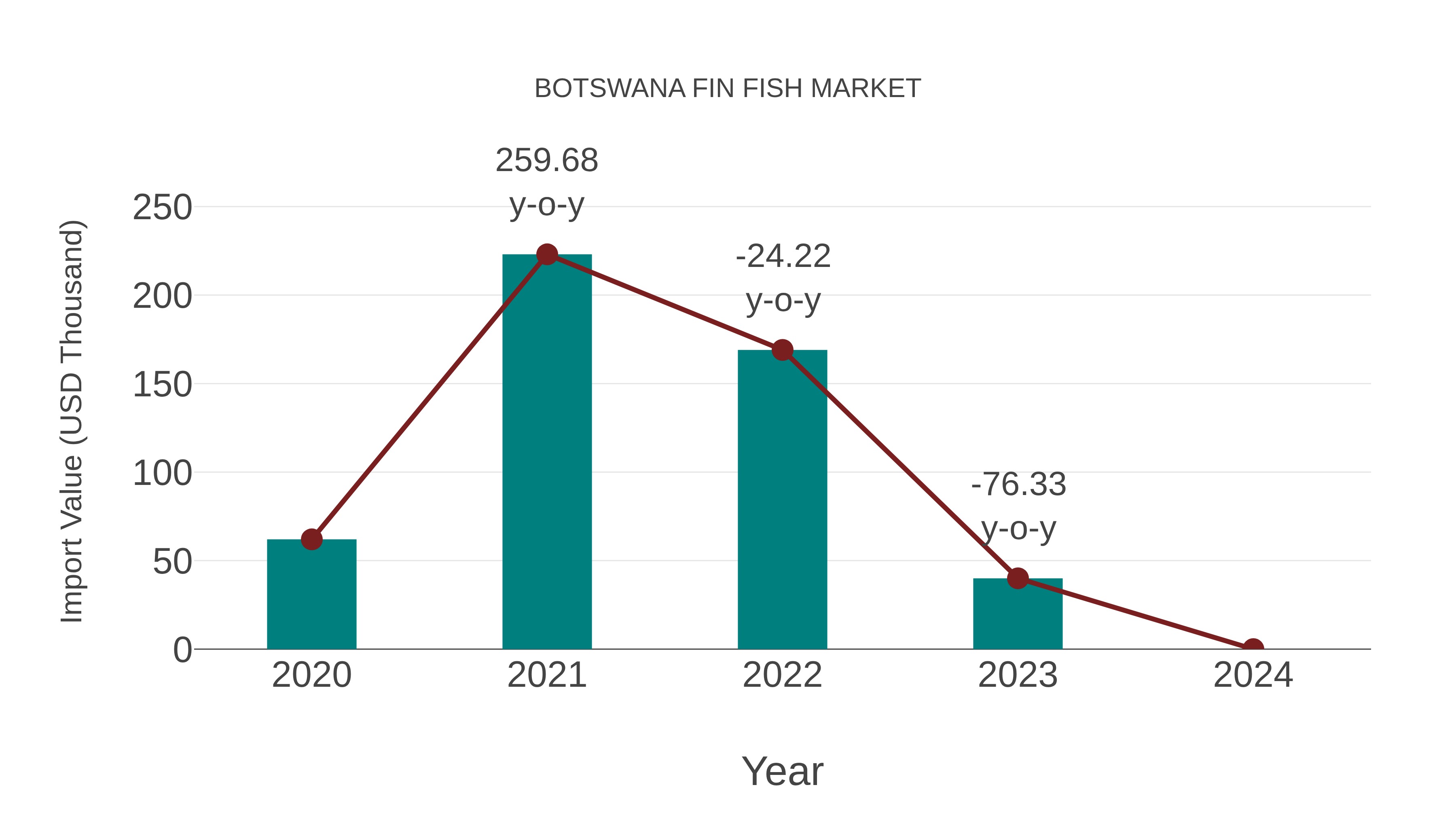  Botswana Fin Fish Market: Import Trend Analysis