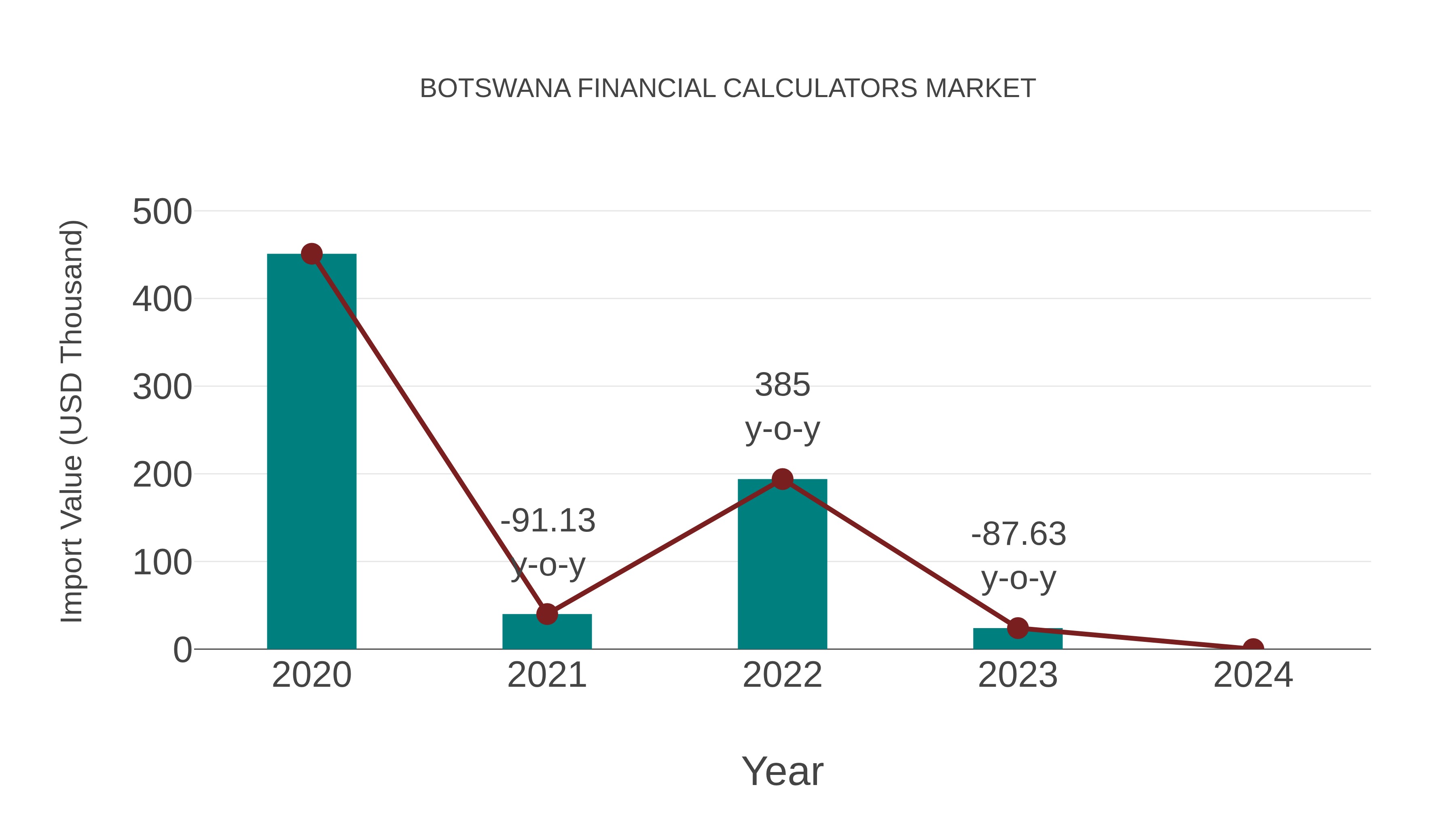  Botswana Financial Calculators Market: Import Trend Analysis