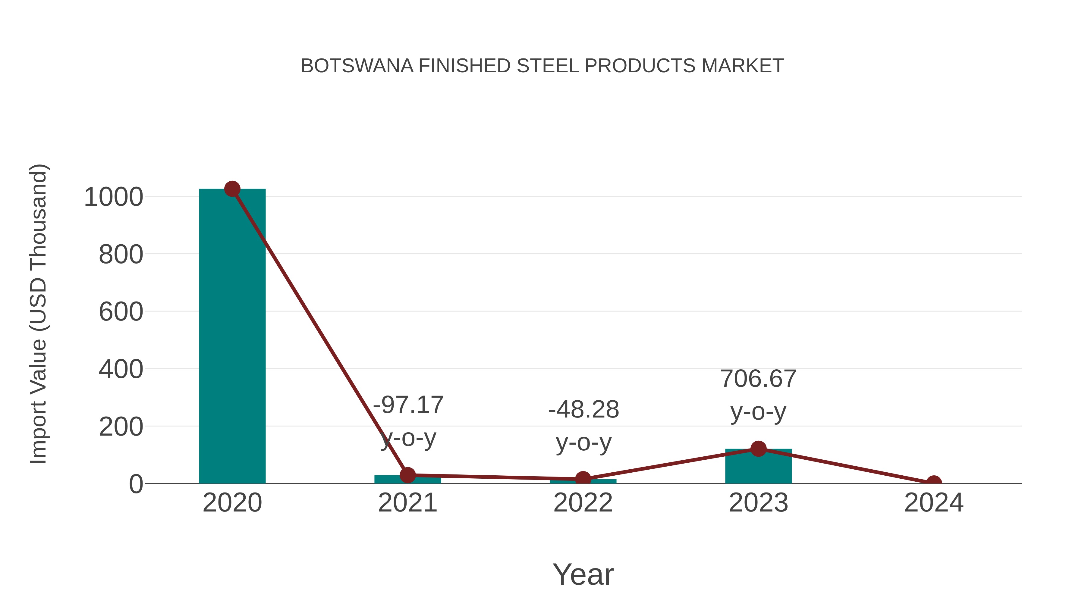 Botswana Finished Steel Products Market: Import Trend Analysis