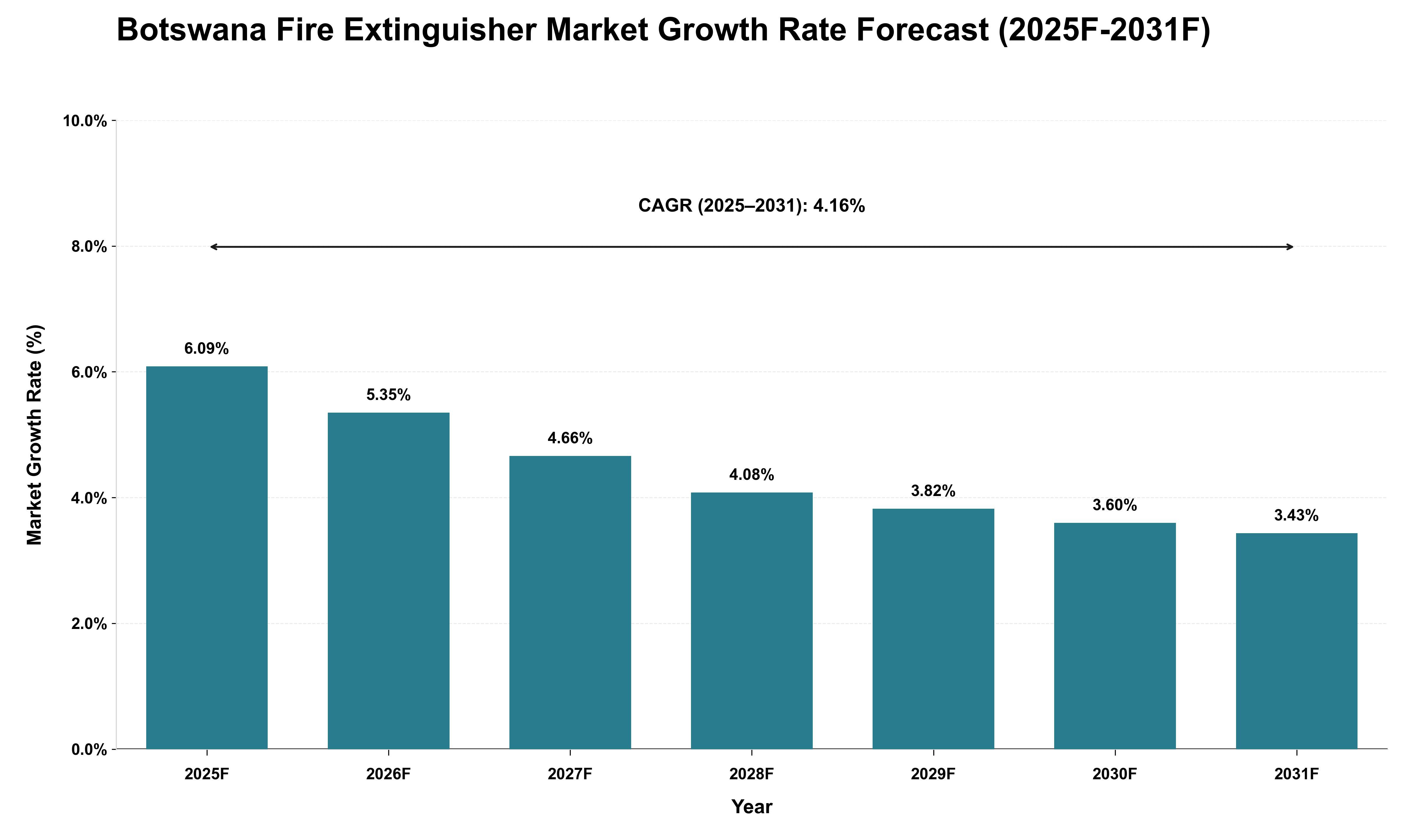 Botswana Fire Extinguisher Market Growth Rate Analysis (2025 - 2031)