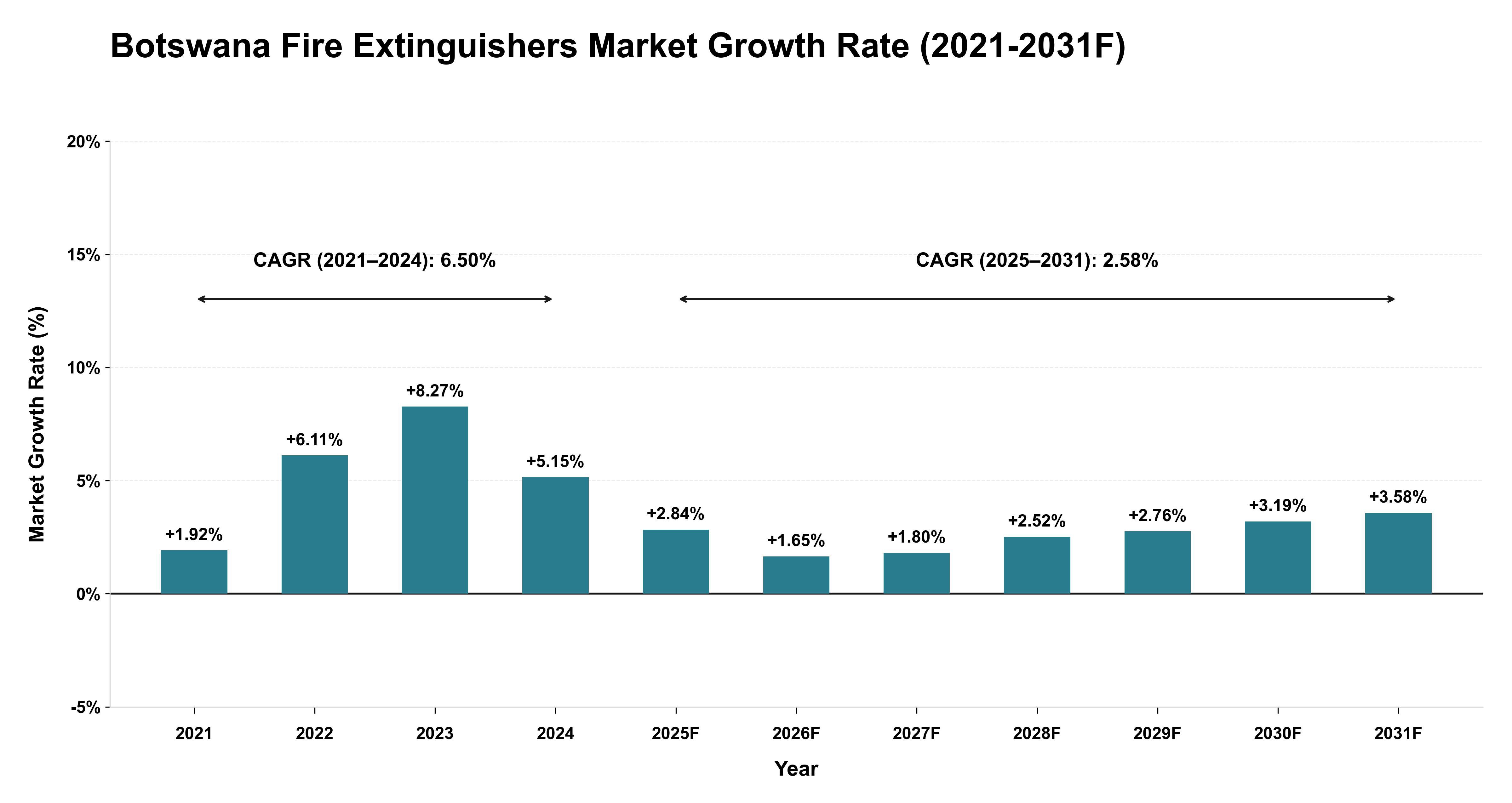 Botswana Fire Extinguishers Market Year-wise Growth Rate (2021-2031F)