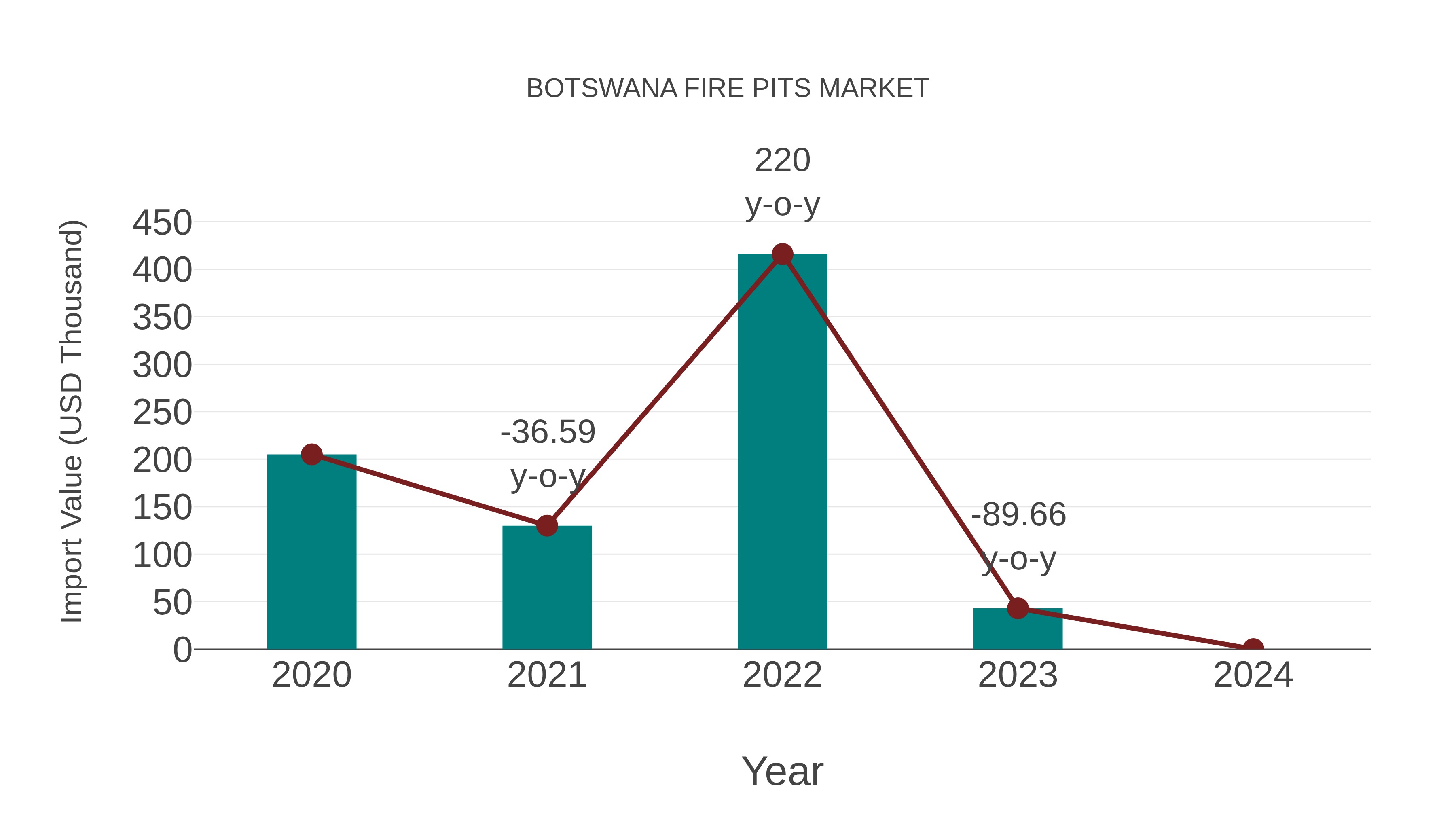  Botswana Fire Pits Market: Import Trend Analysis