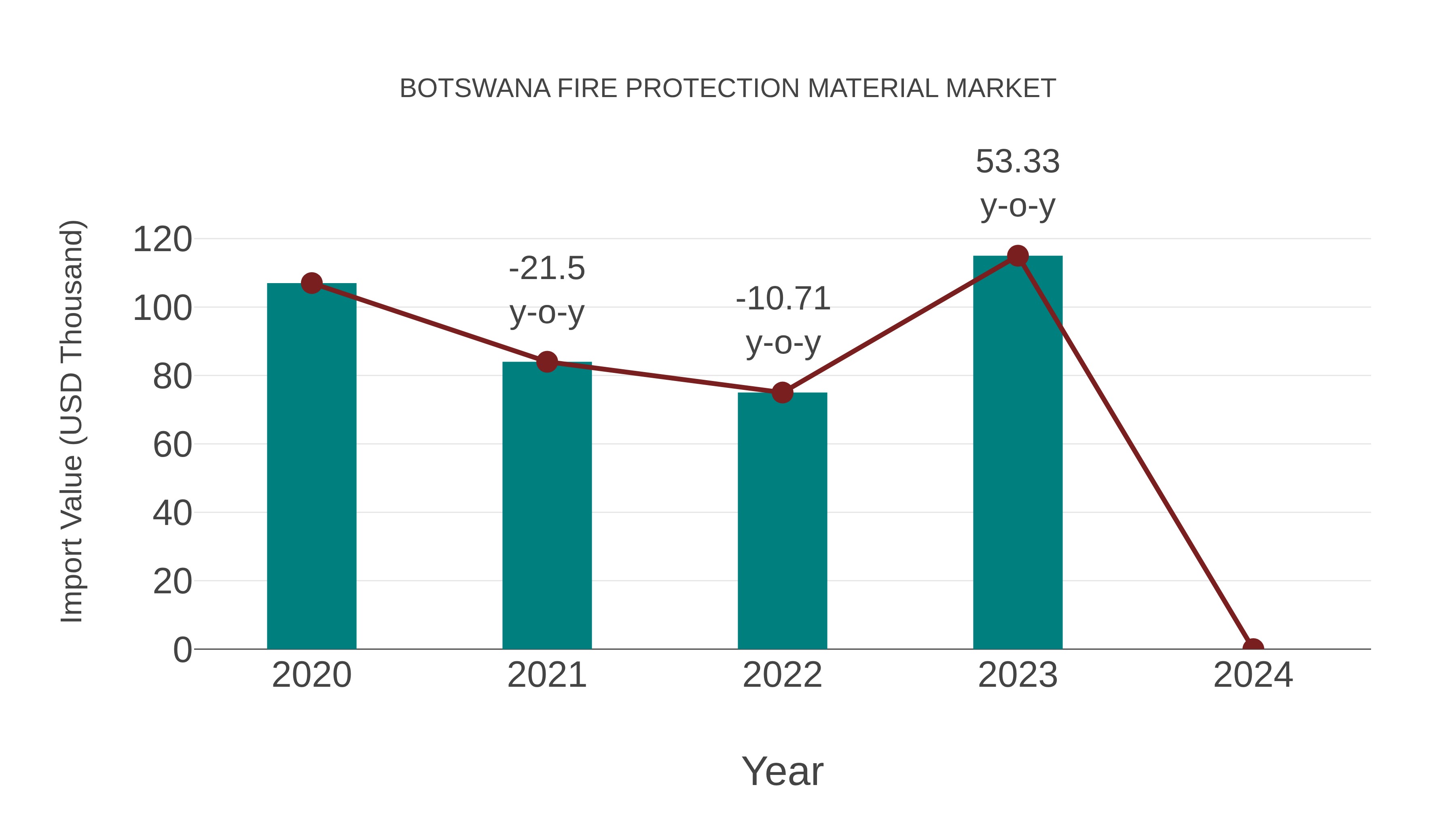  Botswana Fire Protection Material Market: Import Trend Analysis