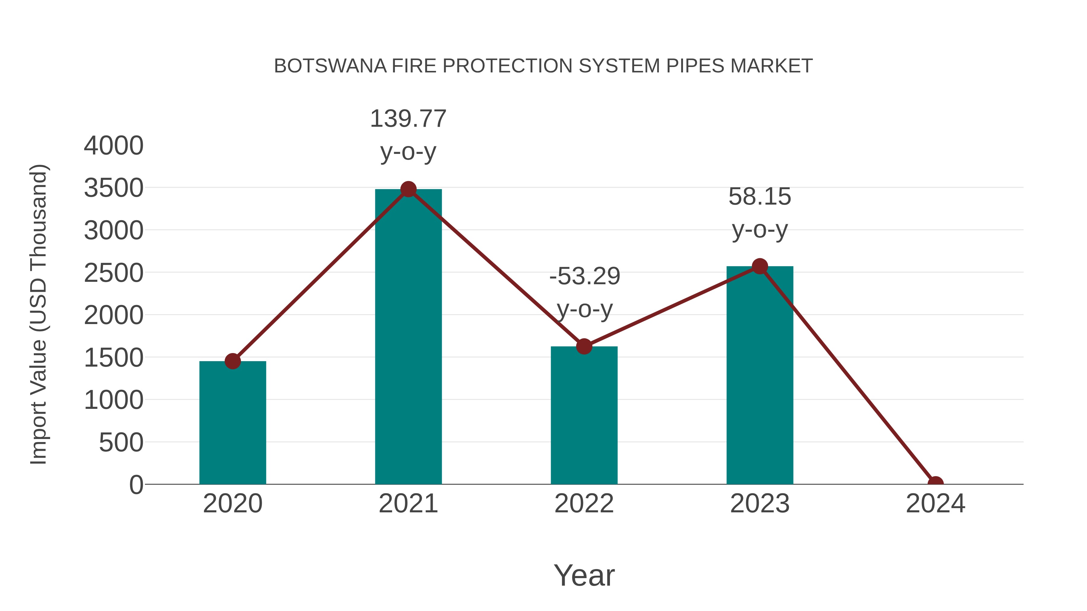  Botswana Fire Protection System Pipes Market: Import Trend Analysis