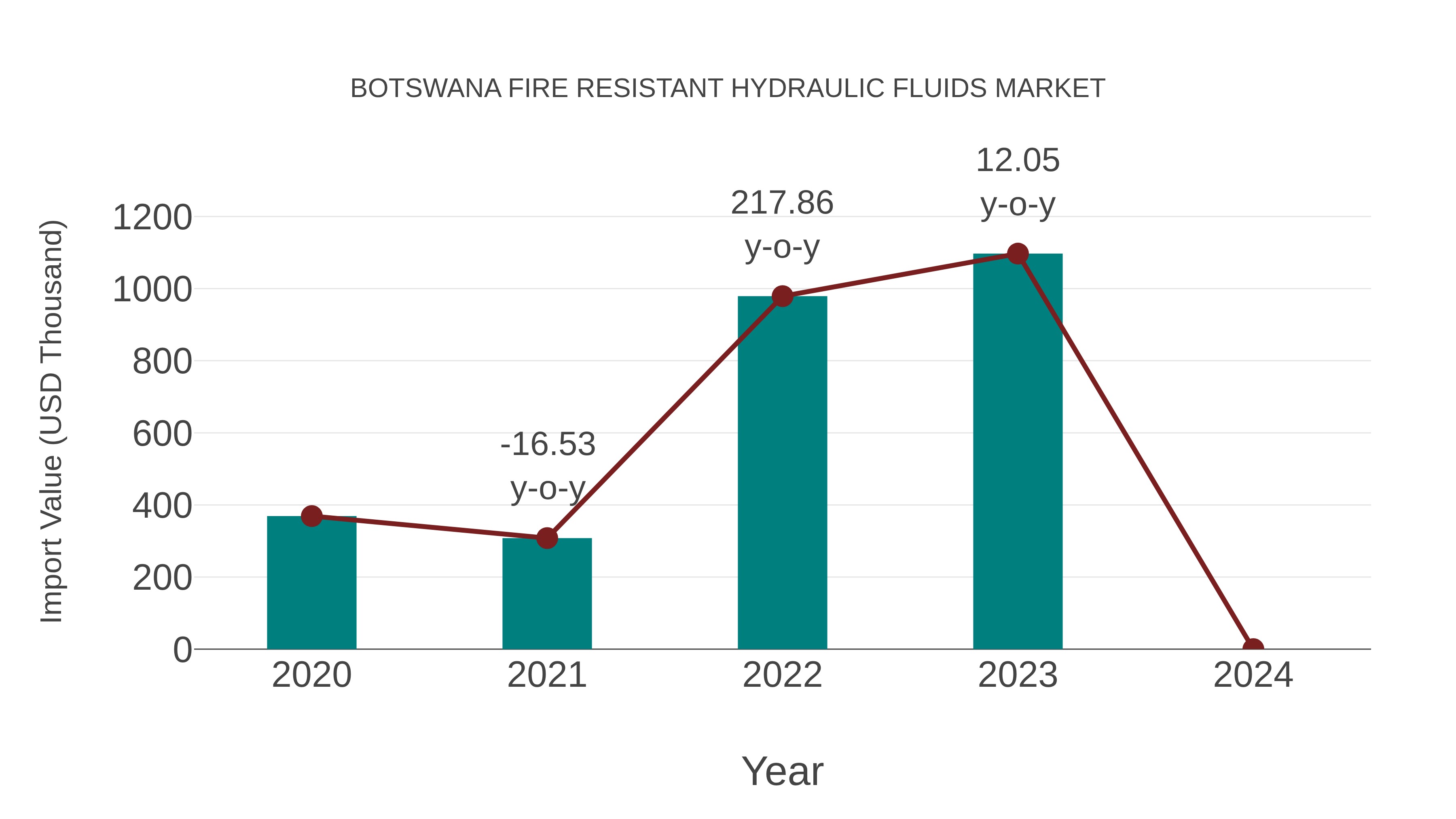  Botswana Fire Resistant Hydraulic Fluids Market: Import Trend Analysis