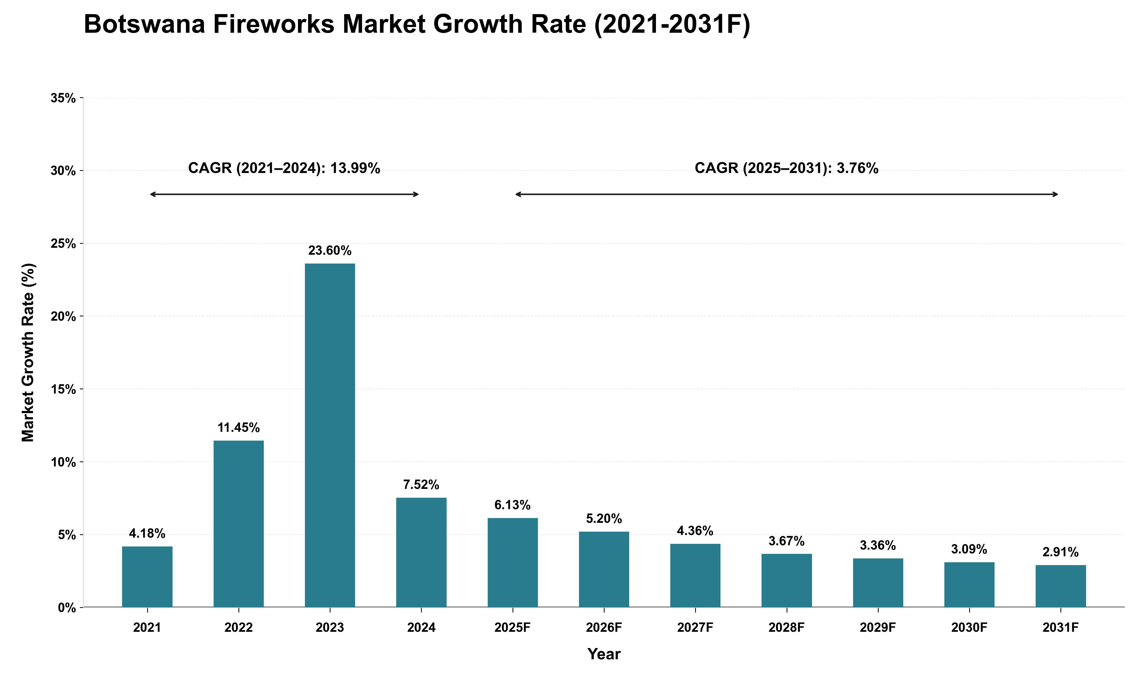 Botswana Fireworks Market Growth Rate Analysis (2021 - 2031)