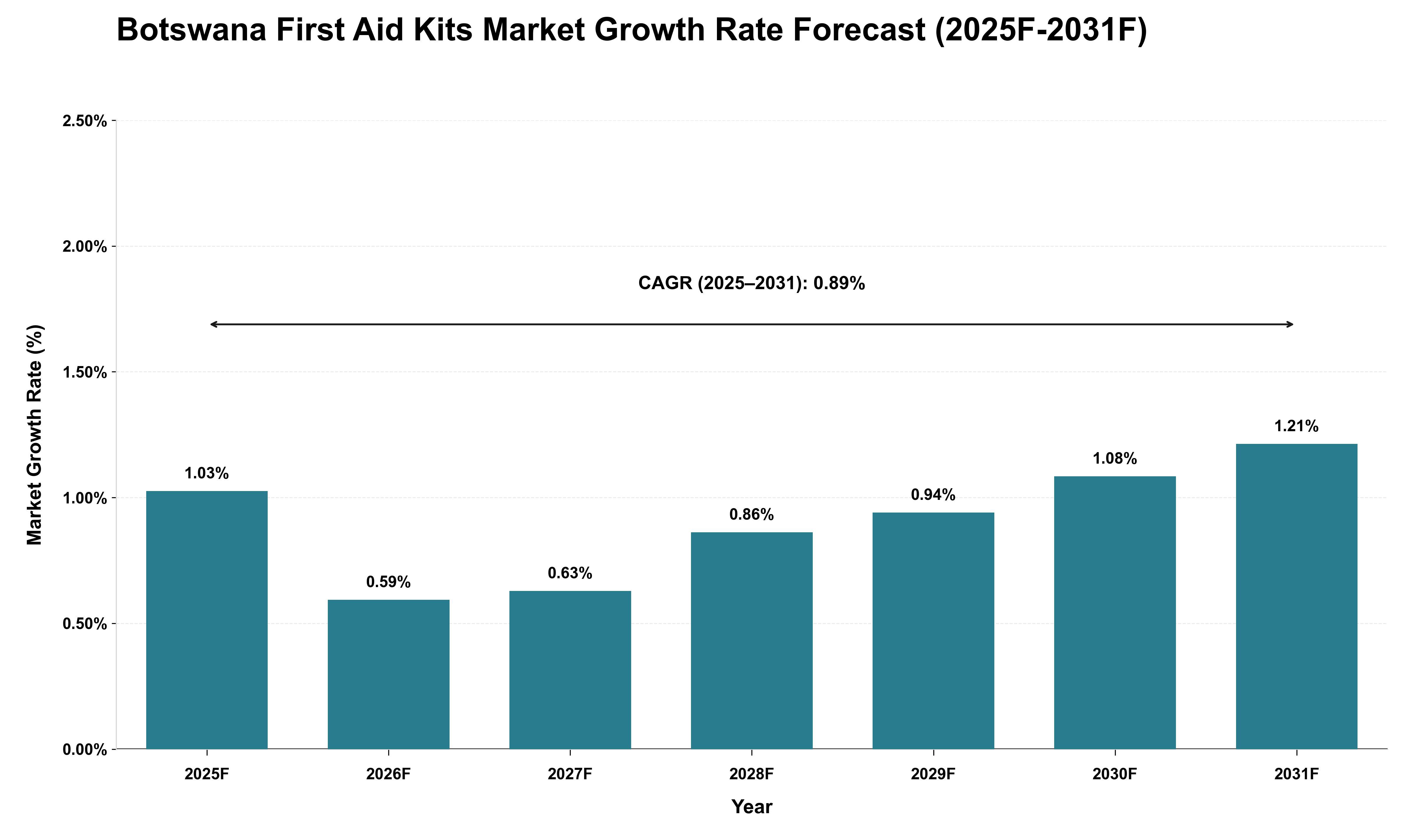 Botswana First Aid Kits Market Growth Rate Analysis (2025 - 2031)