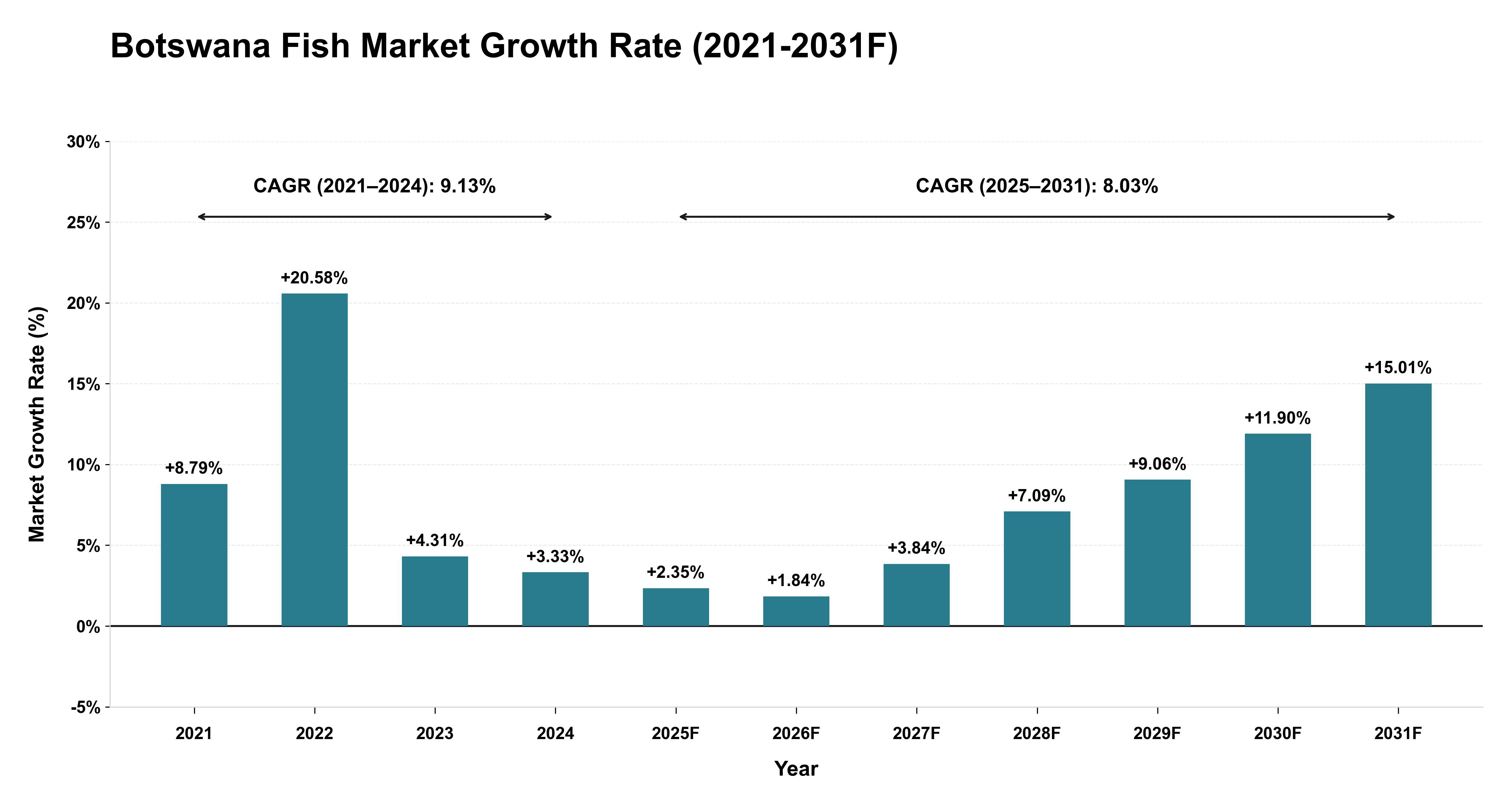 Botswana Fish Market Year-wise Growth Rate (2021-2031F)