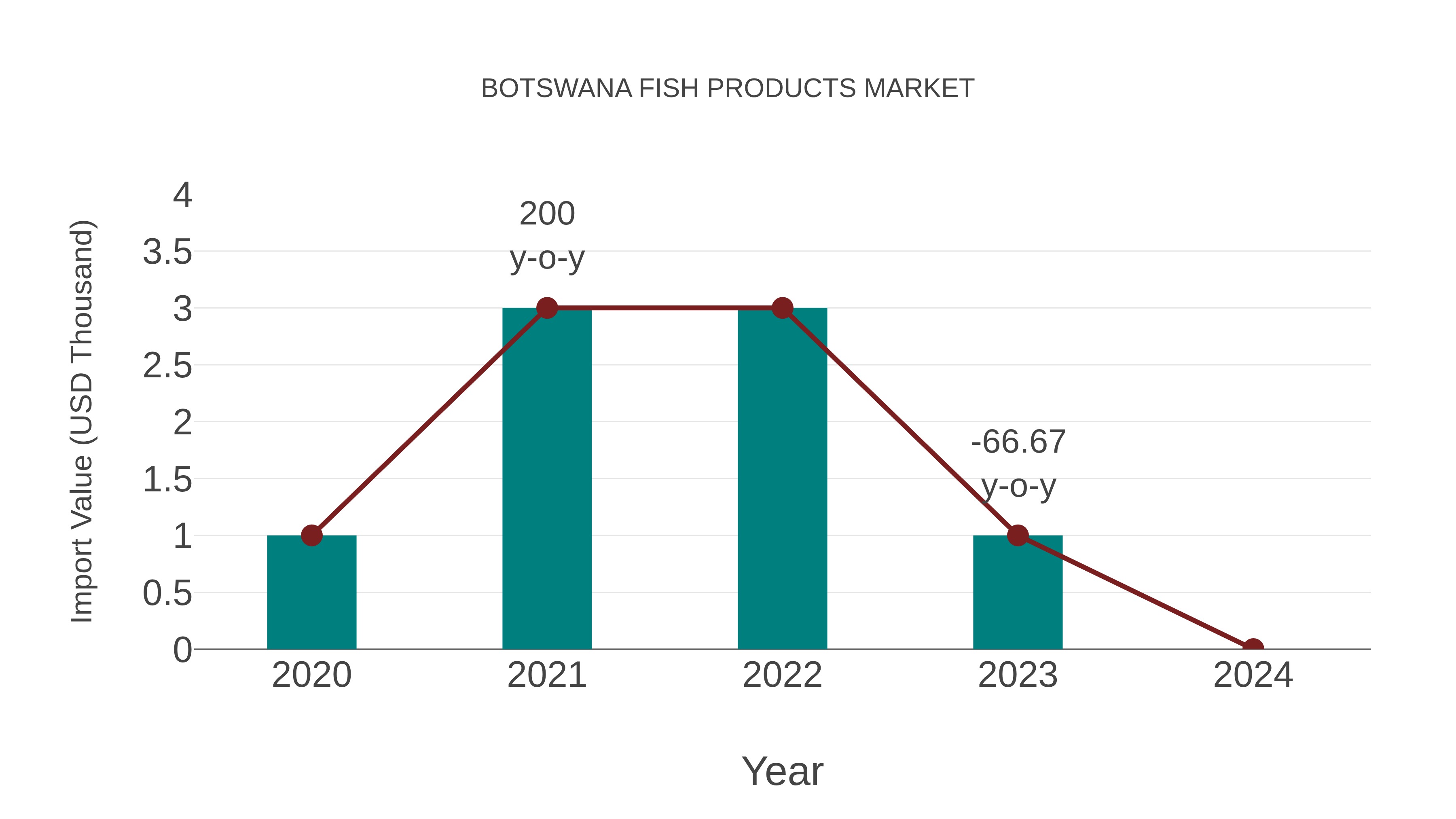 Botswana Fish Products Market: Import Trend Analysis