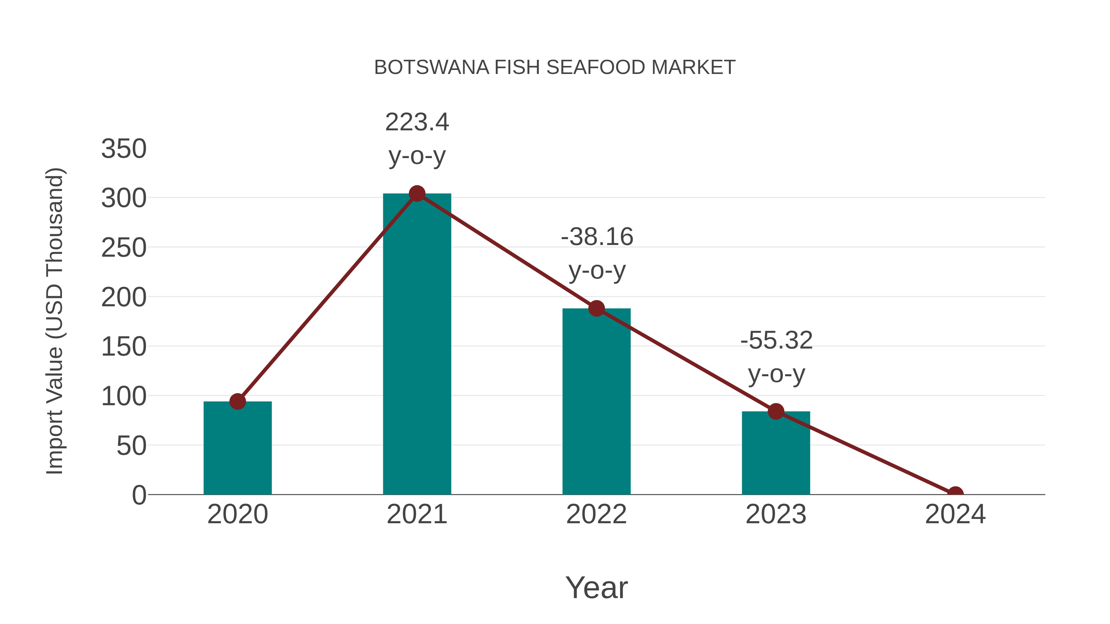  Botswana Fish Seafood Market: Import Trend Analysis