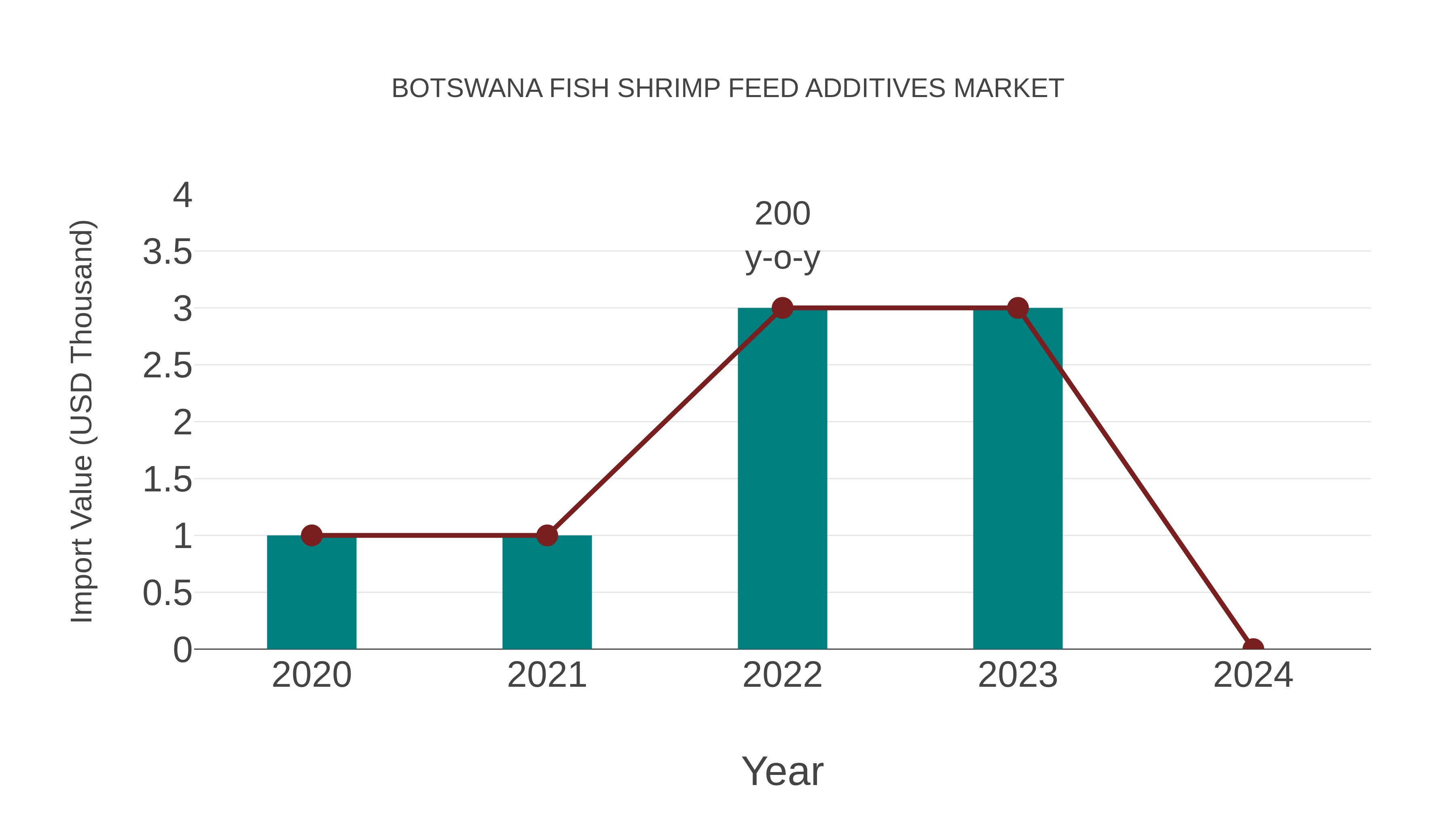  Botswana Fish Shrimp Feed Additives Market: Import Trend Analysis