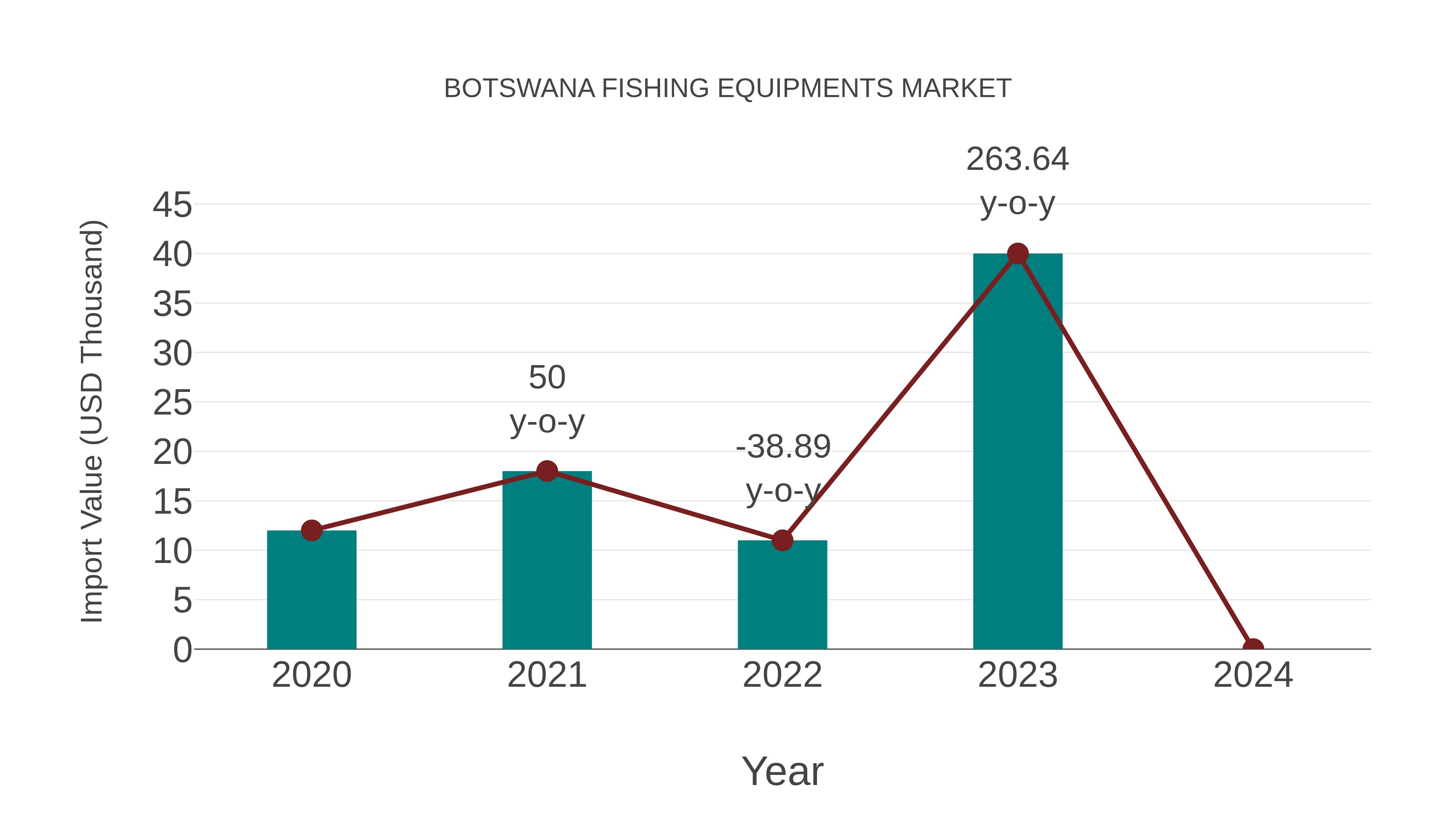  Botswana Fishing Equipments Market: Import Trend Analysis