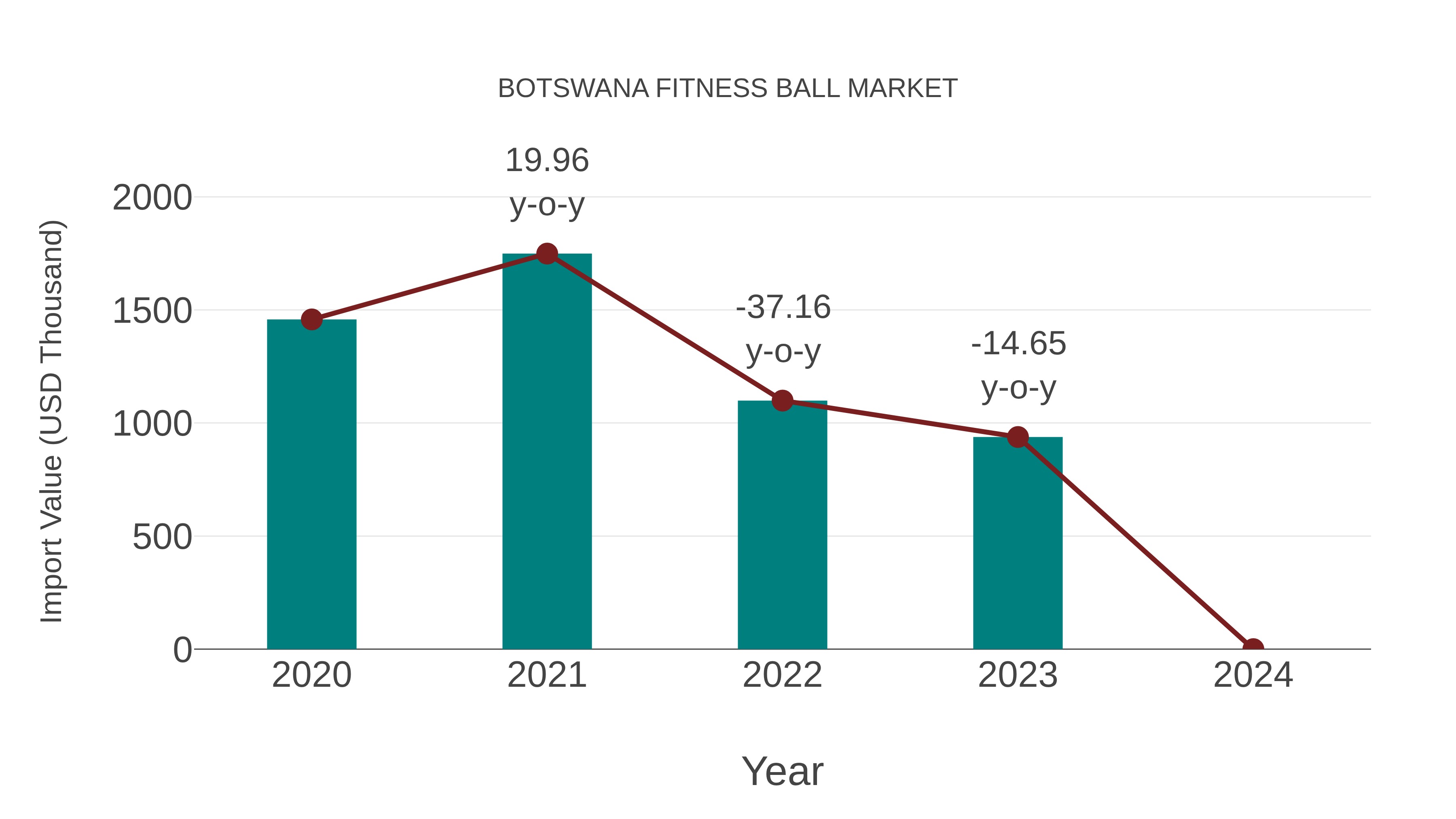 Botswana Fitness Ball Market: Import Trend Analysis