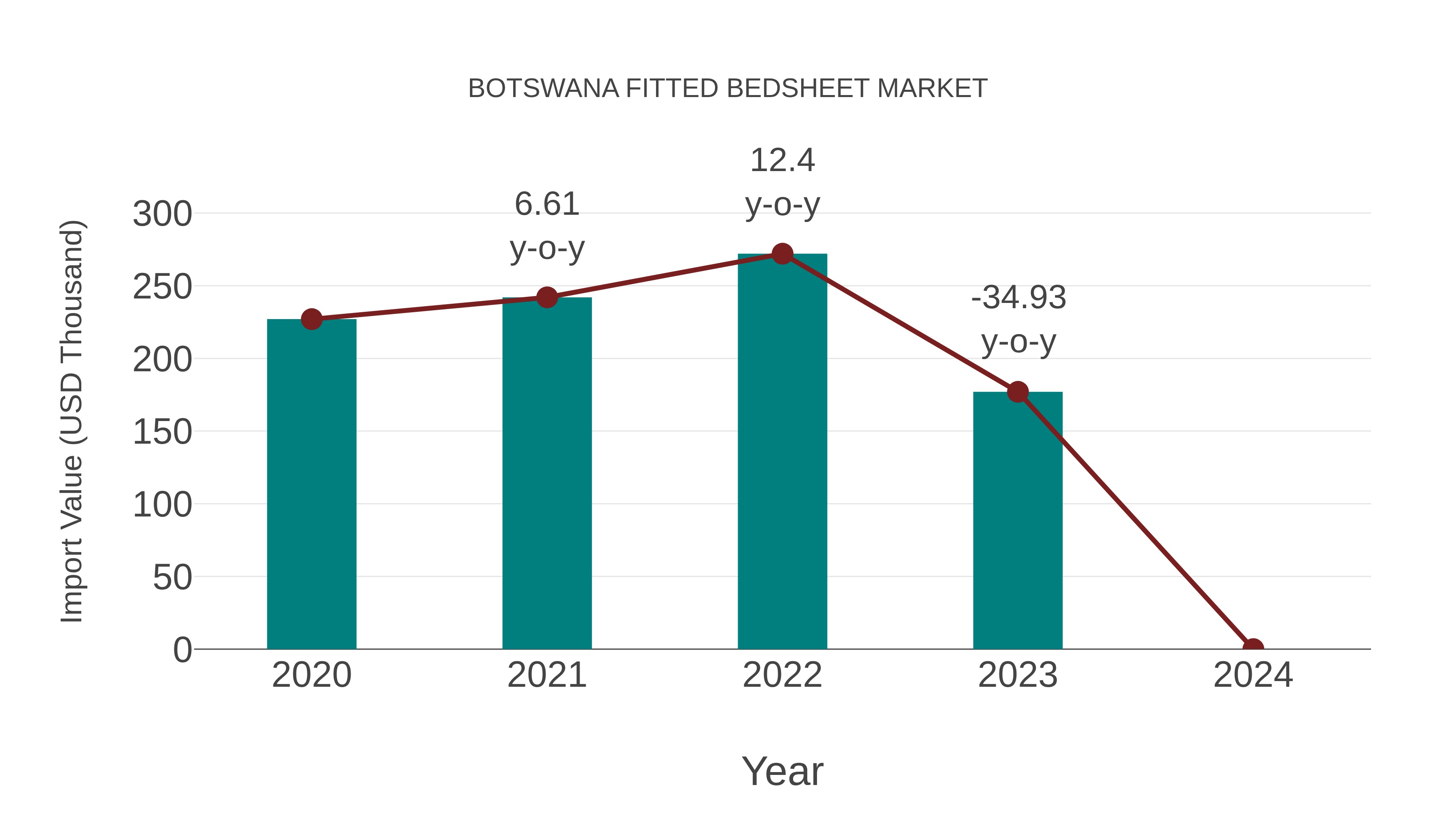  Botswana Fitted Bedsheet Market: Import Trend Analysis
