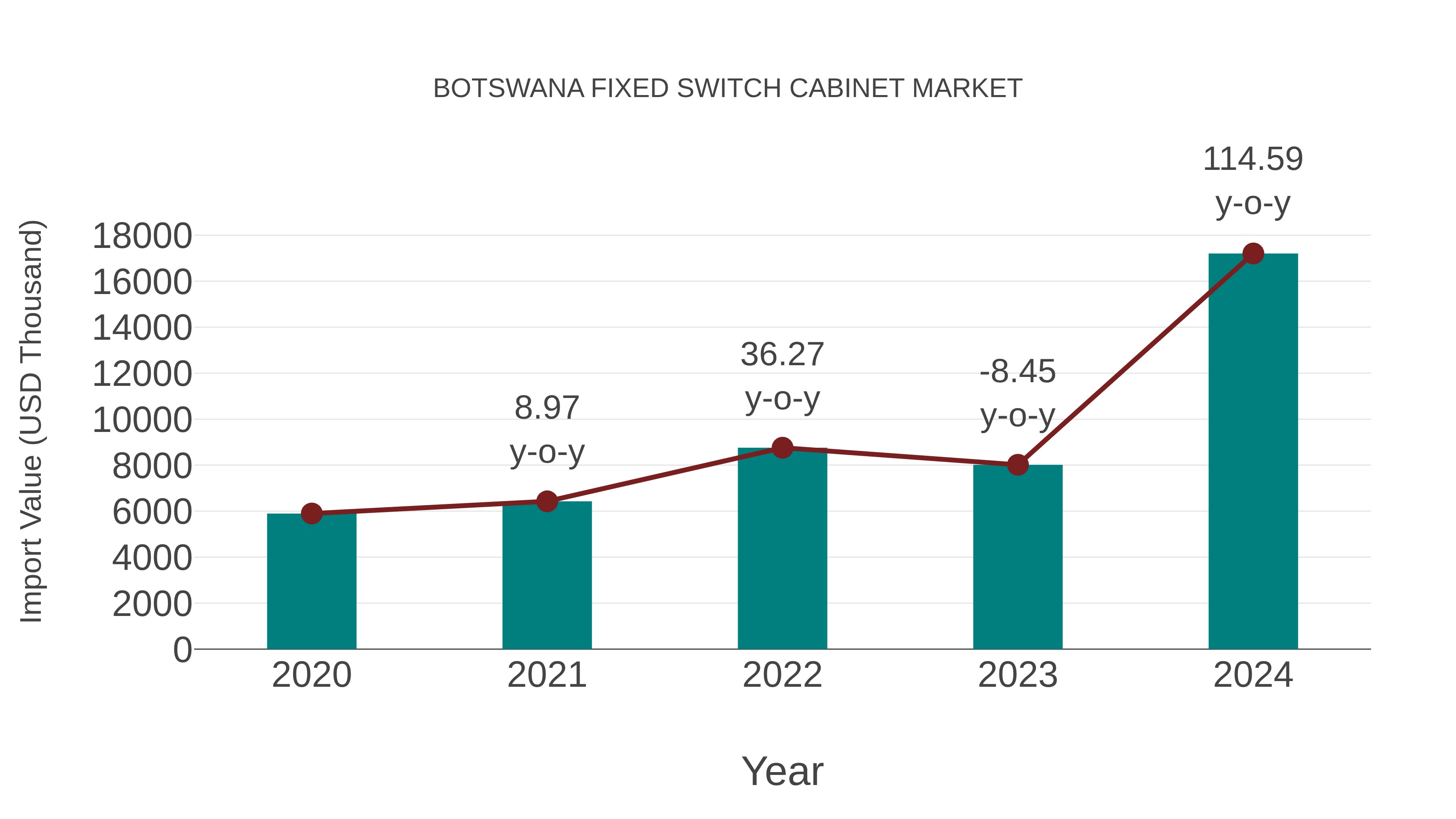  Botswana Fixed Switch Cabinet Market: Import Trend Analysis