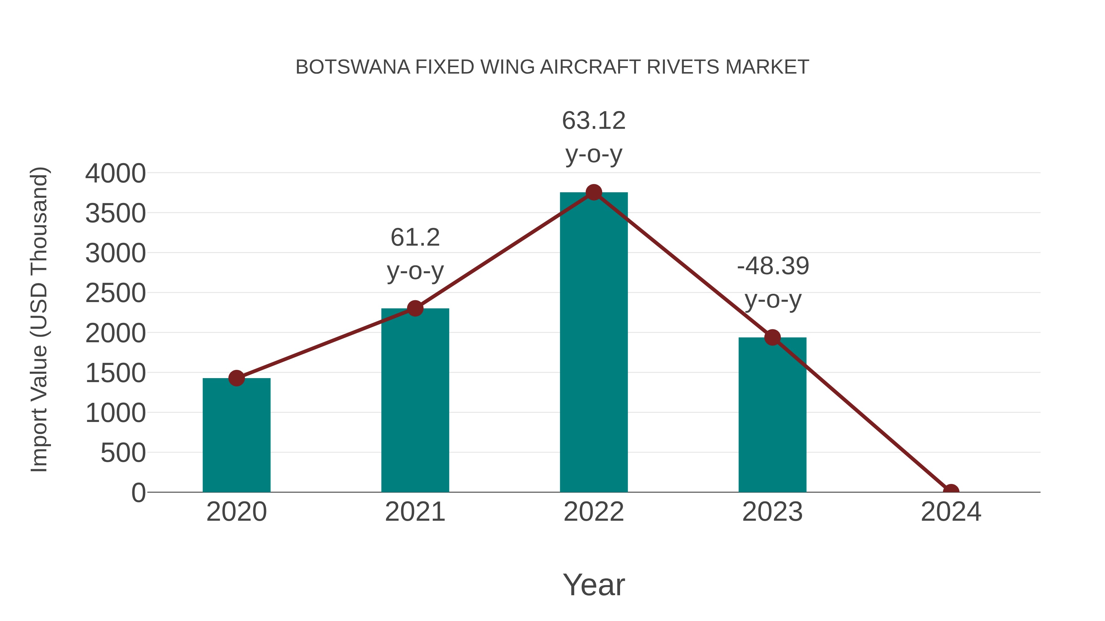  Botswana Fixed Wing Aircraft Rivets Market: Import Trend Analysis