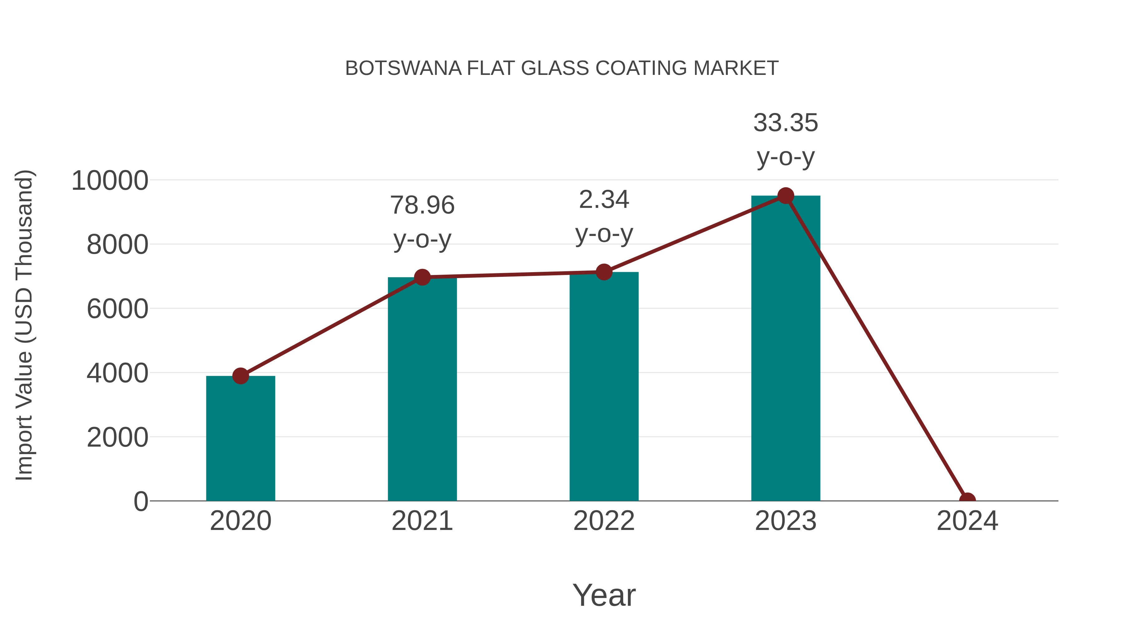  Botswana Flat Glass Coating Market: Import Trend Analysis