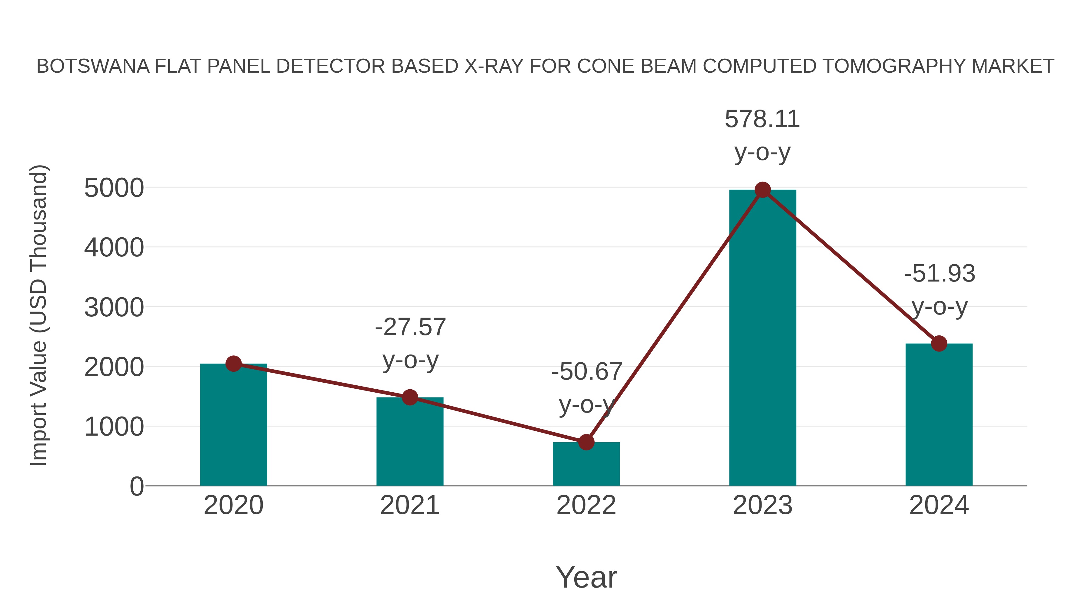  Botswana Flat Panel Detector Based X-ray for Cone Beam Computed Tomography Market: Import Trend Analysis
