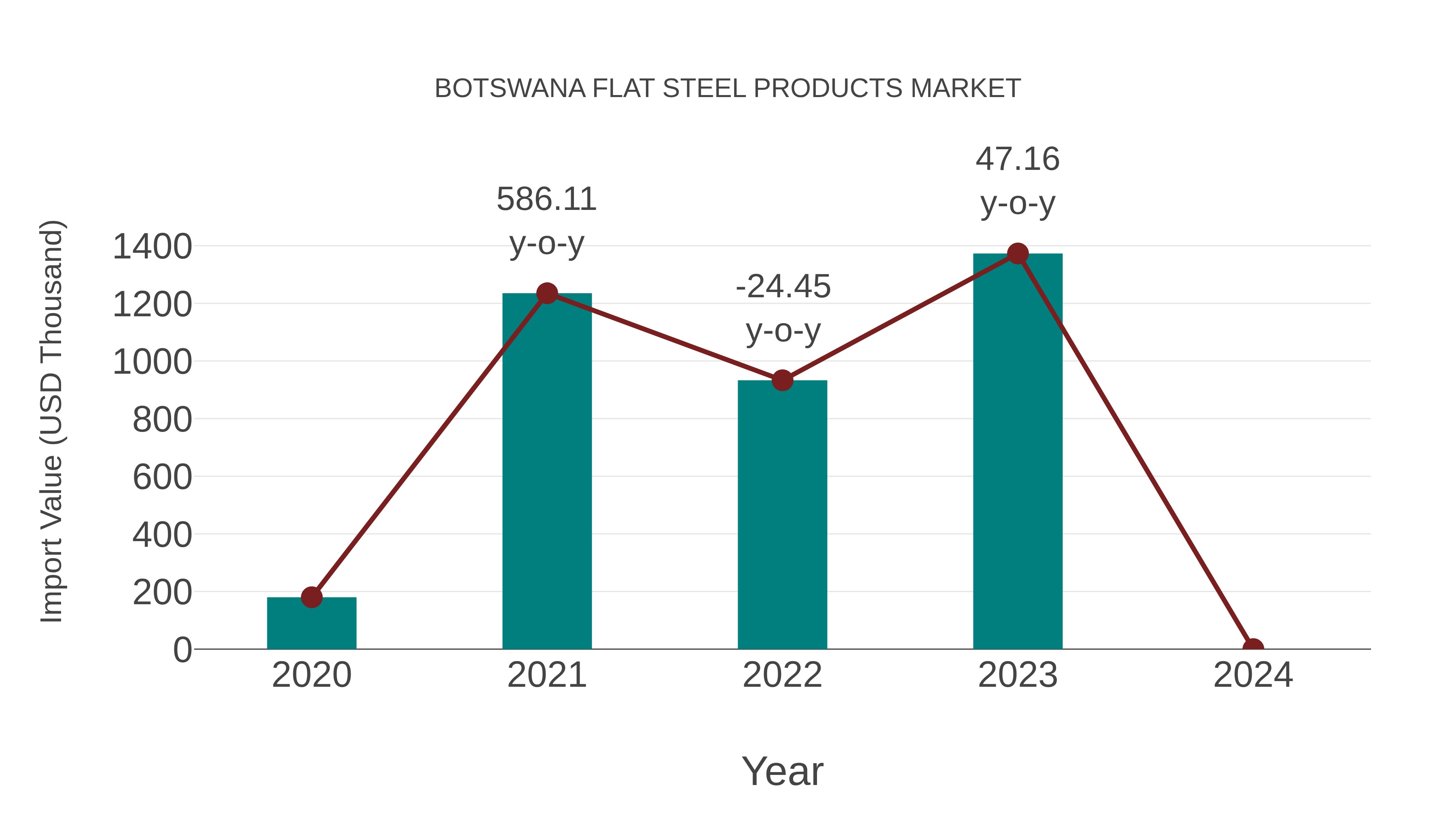  Botswana Flat Steel Products Market: Import Trend Analysis