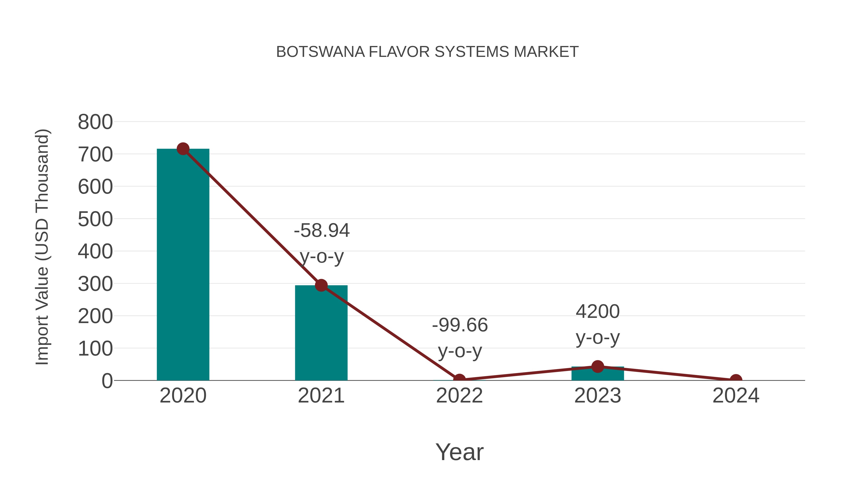 Botswana Flavor Systems Market: Import Trend Analysis