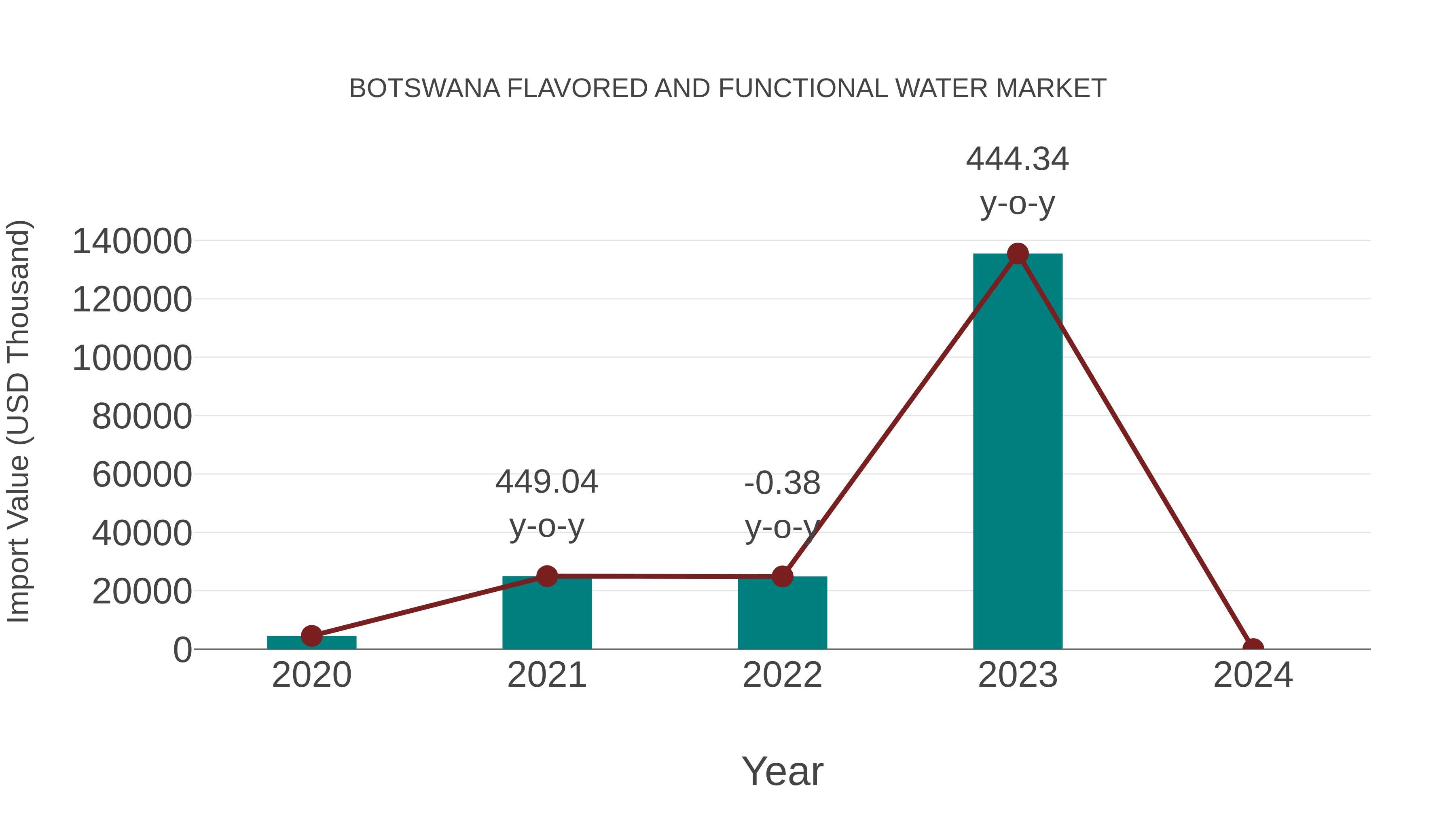 Botswana Flavored and Functional Water Market: Import Trend Analysis