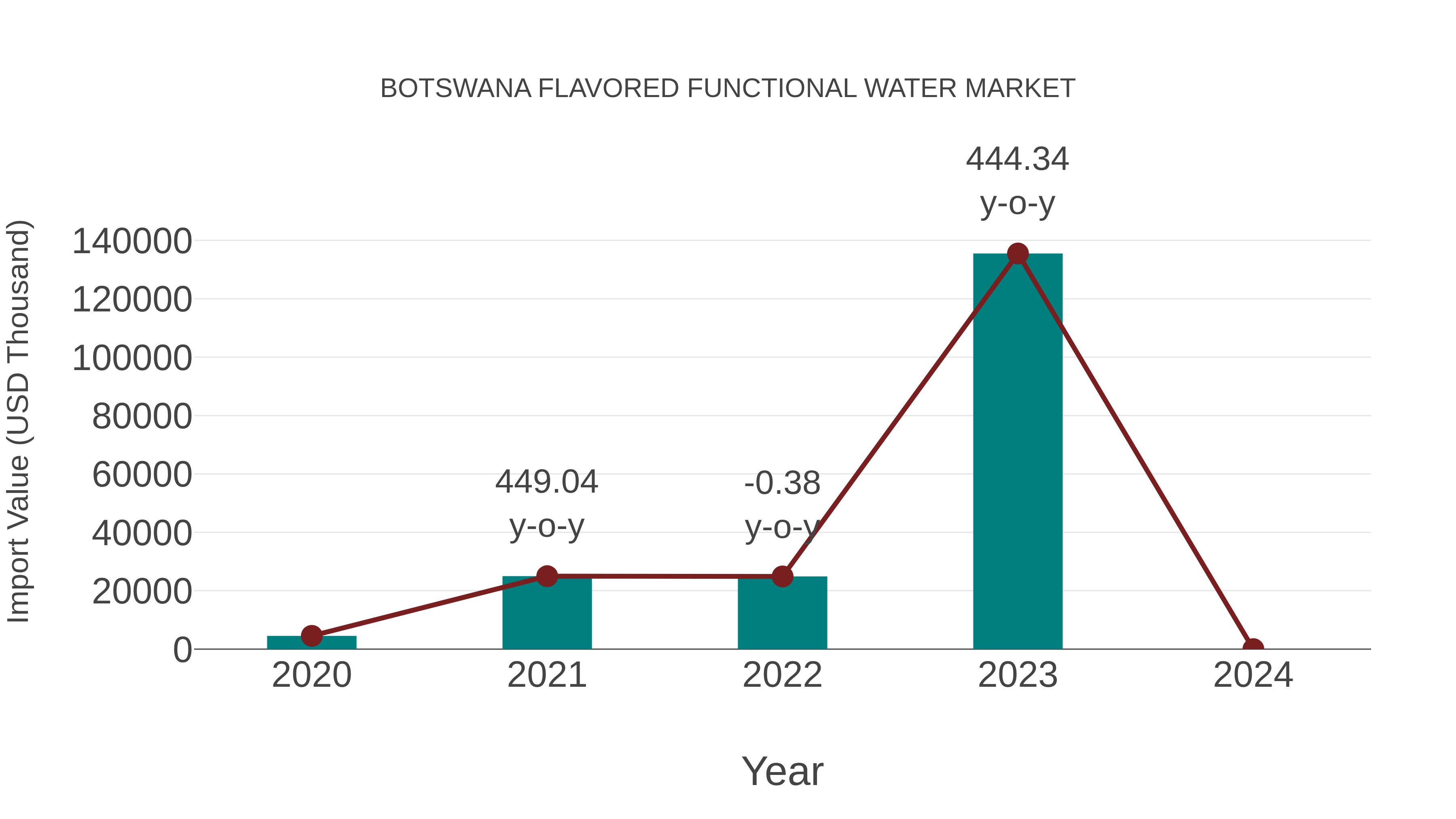 Botswana Flavored Functional Water Market: Import Trend Analysis