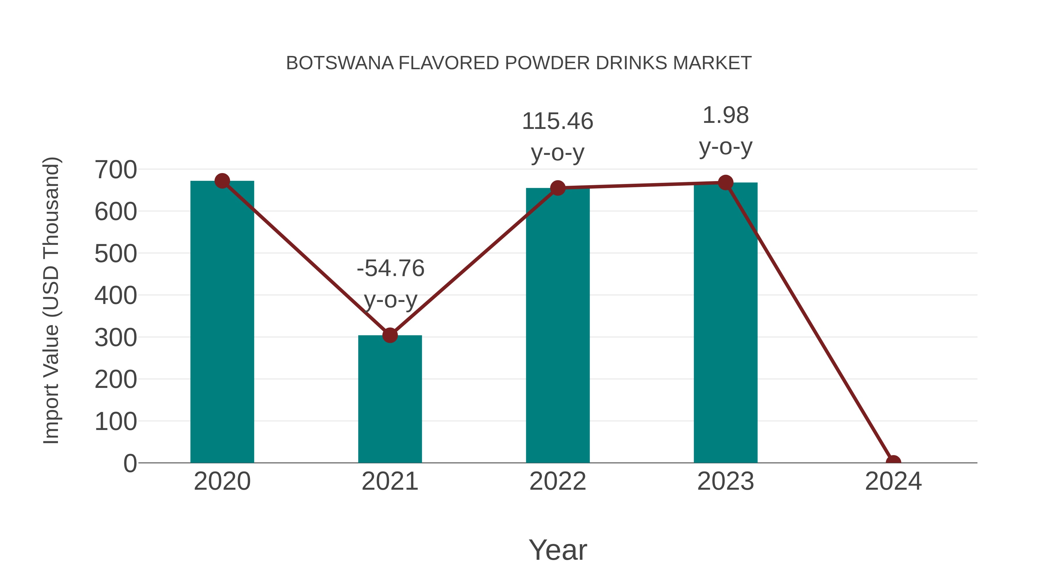 Botswana Flavored Powder Drinks Market: Import Trend Analysis