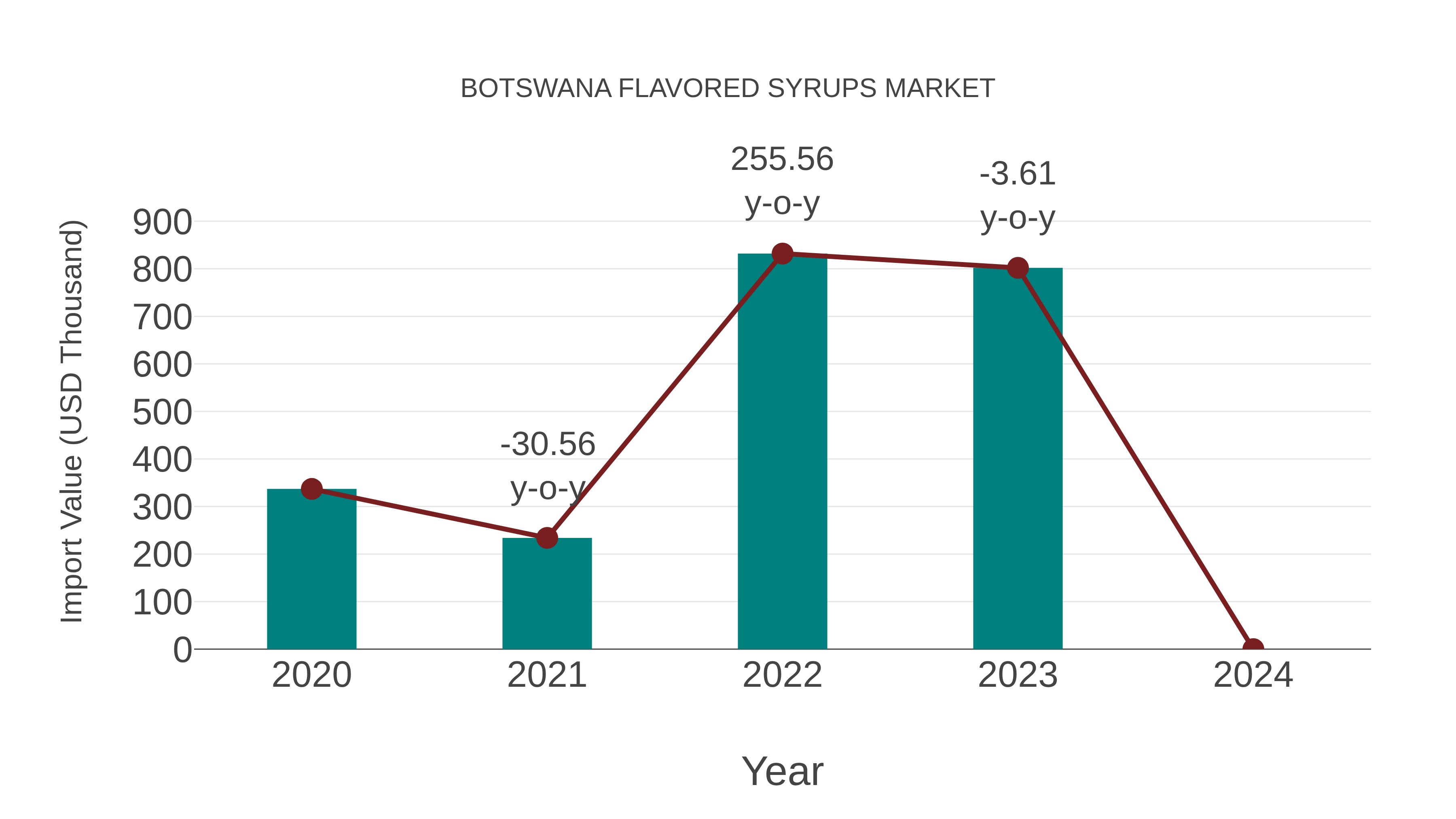  Botswana Flavored Syrups Market: Import Trend Analysis