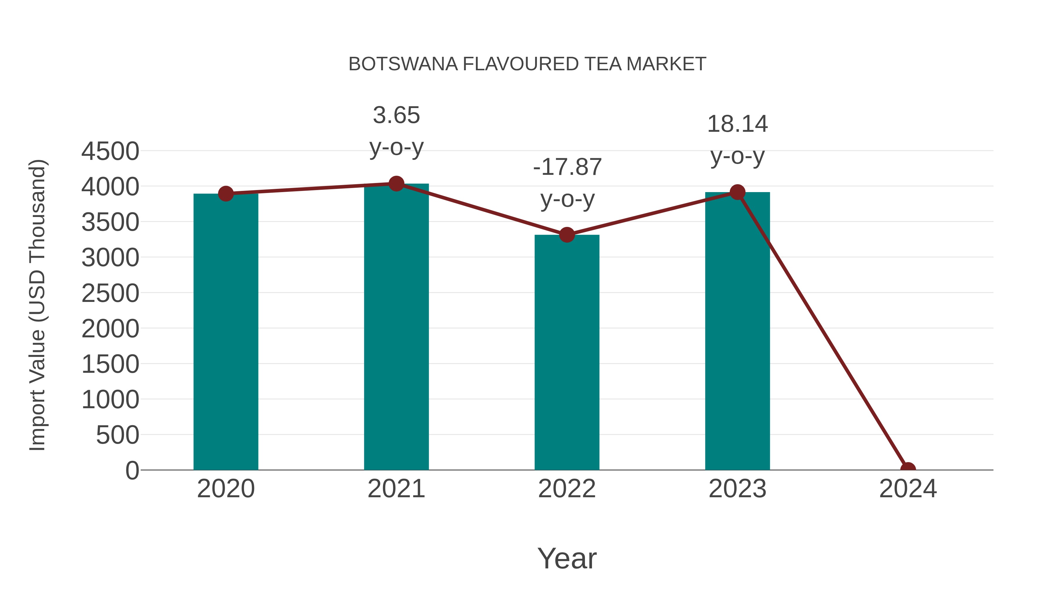  Botswana Flavoured Tea Market: Import Trend Analysis