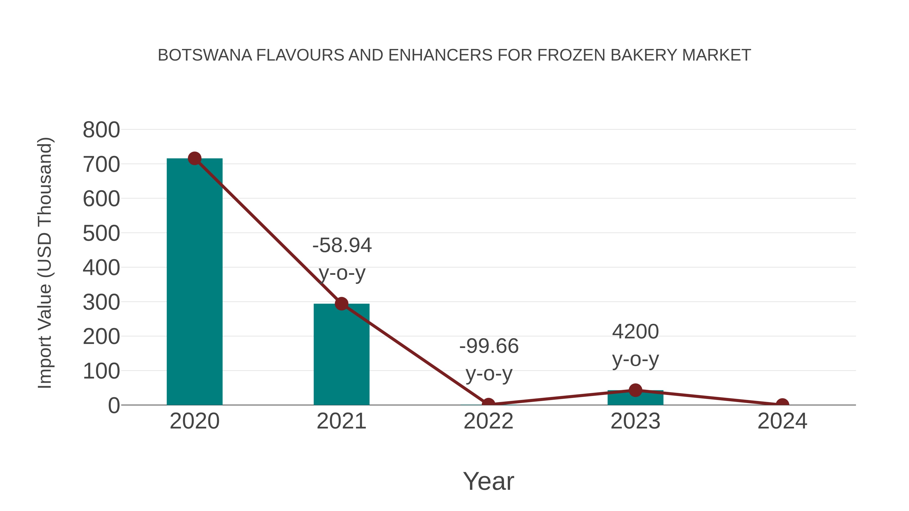Botswana Flavours and Enhancers for Frozen Bakery Market: Import Trend Analysis