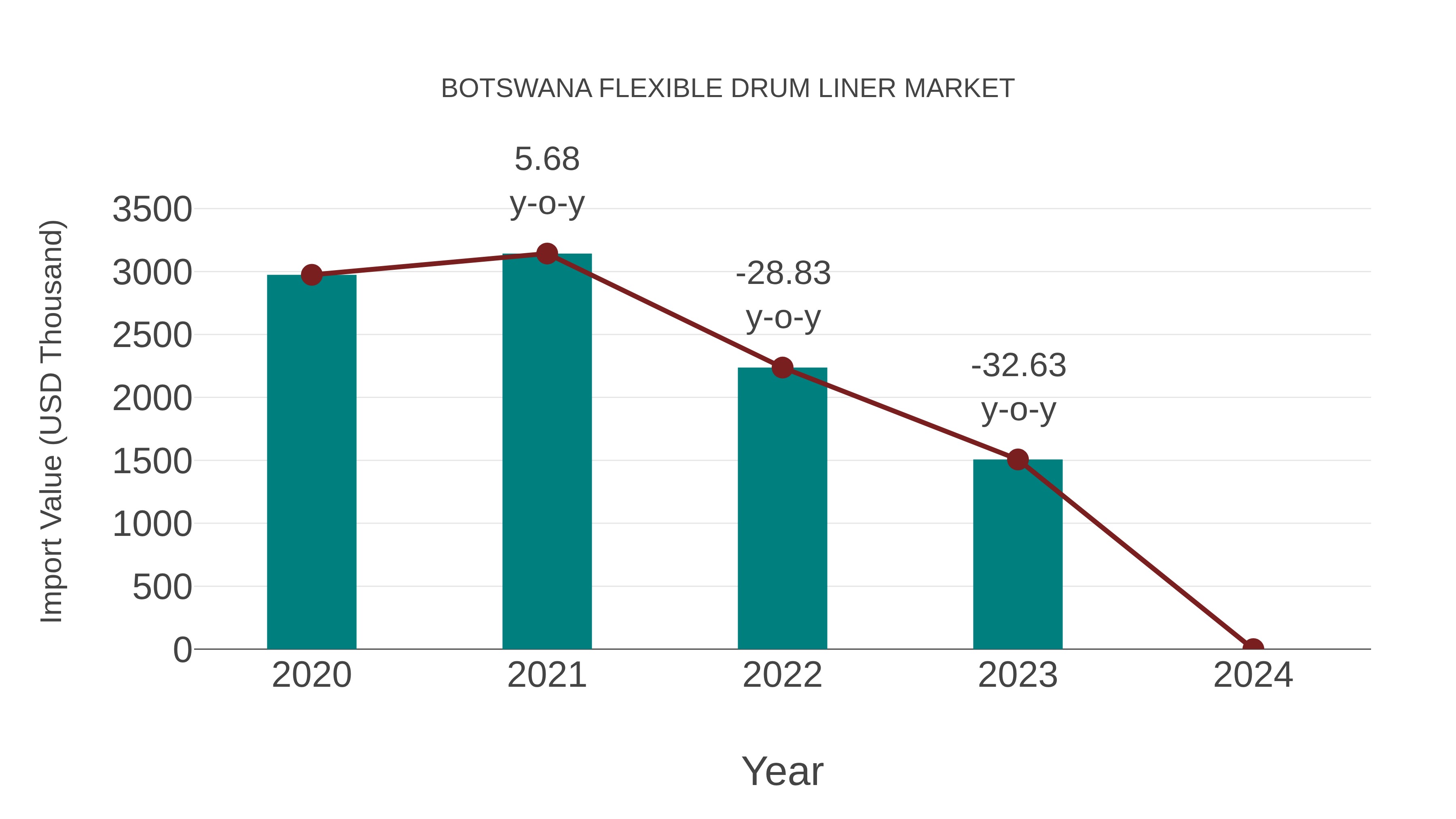  Botswana Flexible Drum Liner Market: Import Trend Analysis
