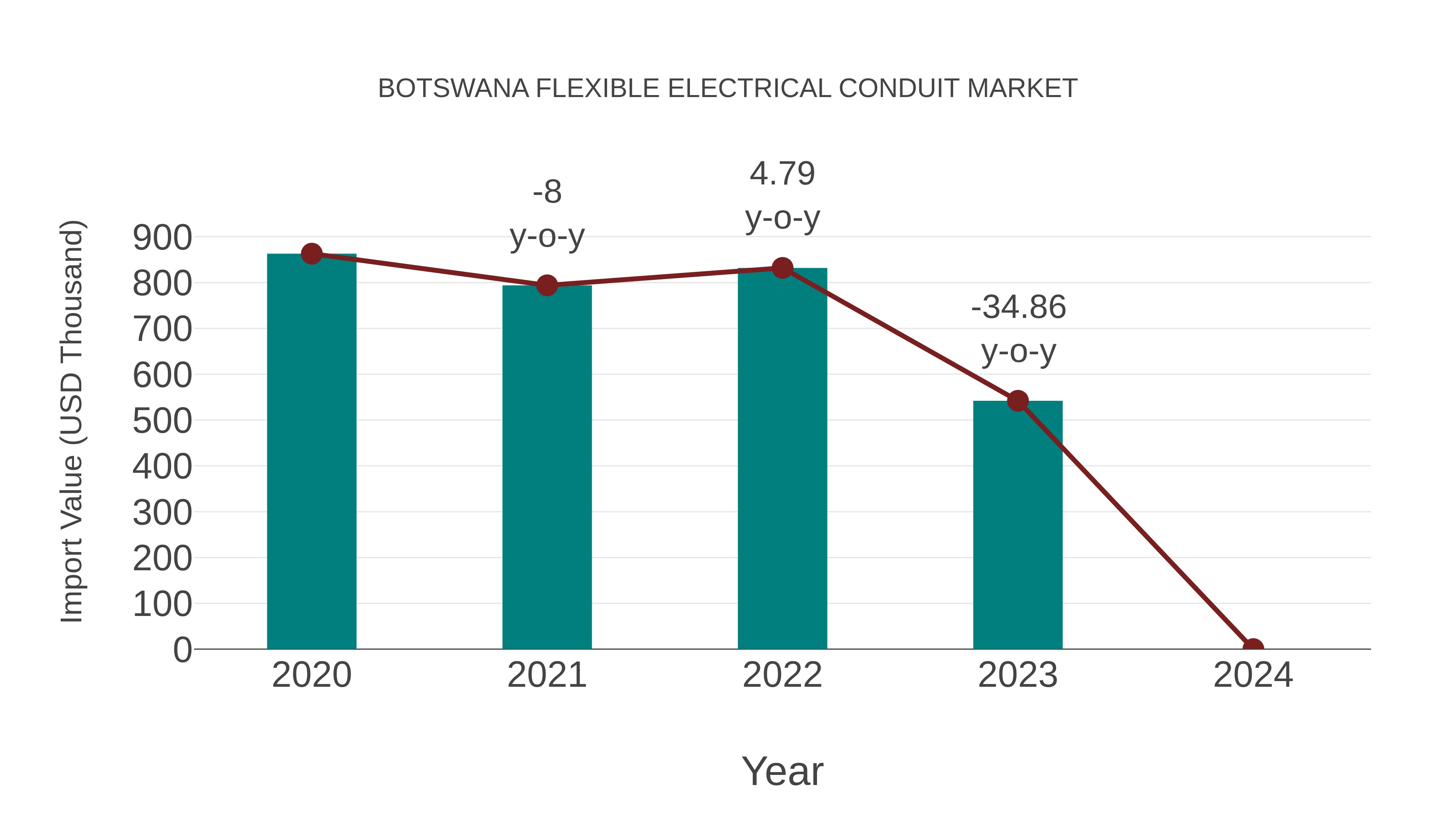  Botswana Flexible Electrical Conduit Market: Import Trend Analysis