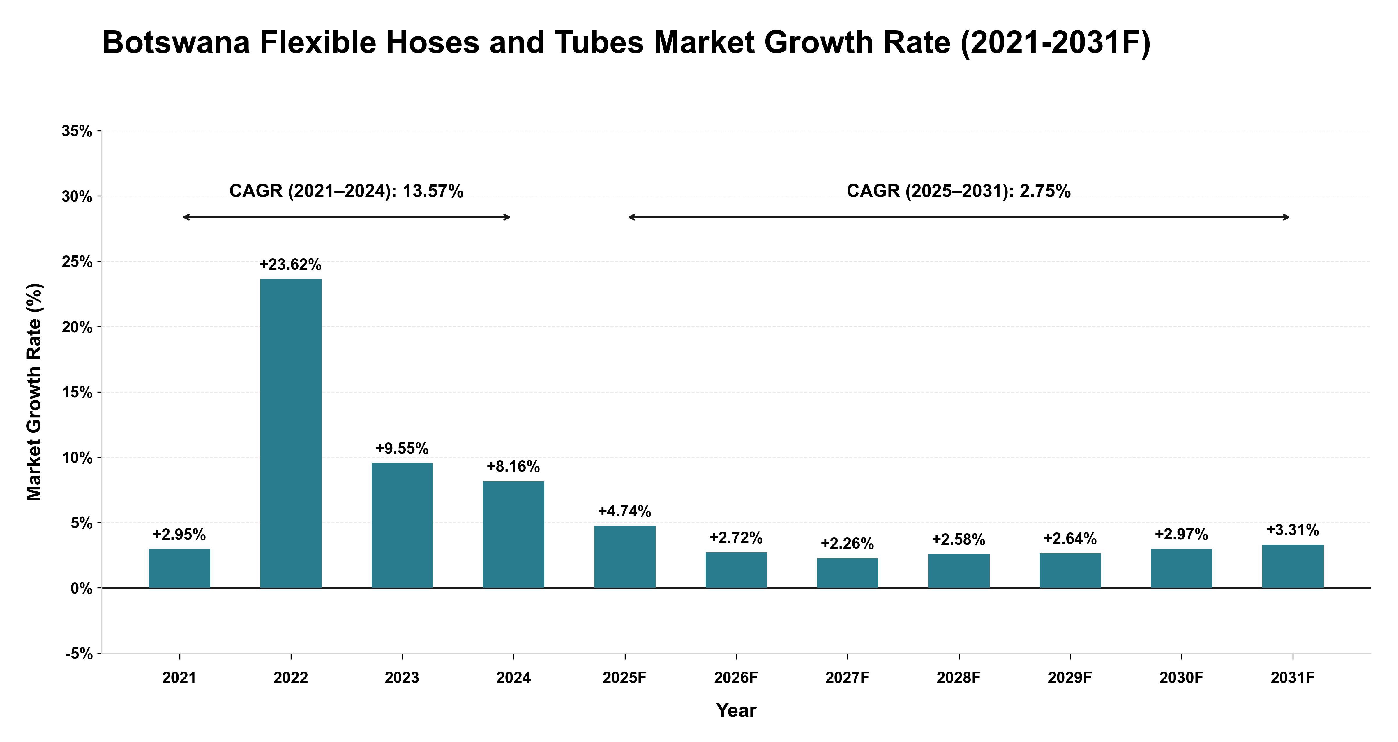 Botswana Flexible Hoses and Tubes Market Year-wise Growth Rate (2021-2031F)