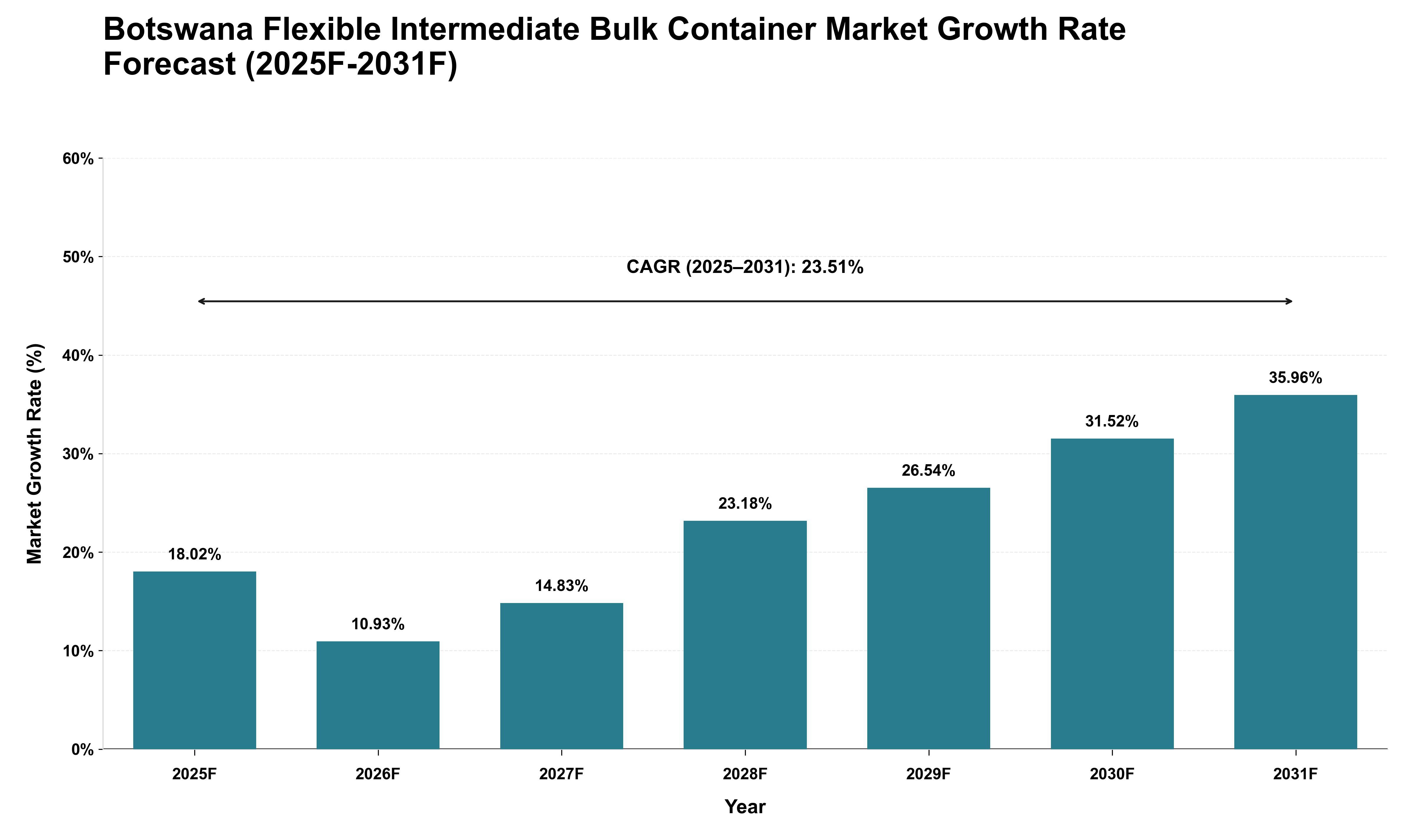 Botswana Flexible Intermediate Bulk Container Market Growth Rate Analysis (2025 - 2031)