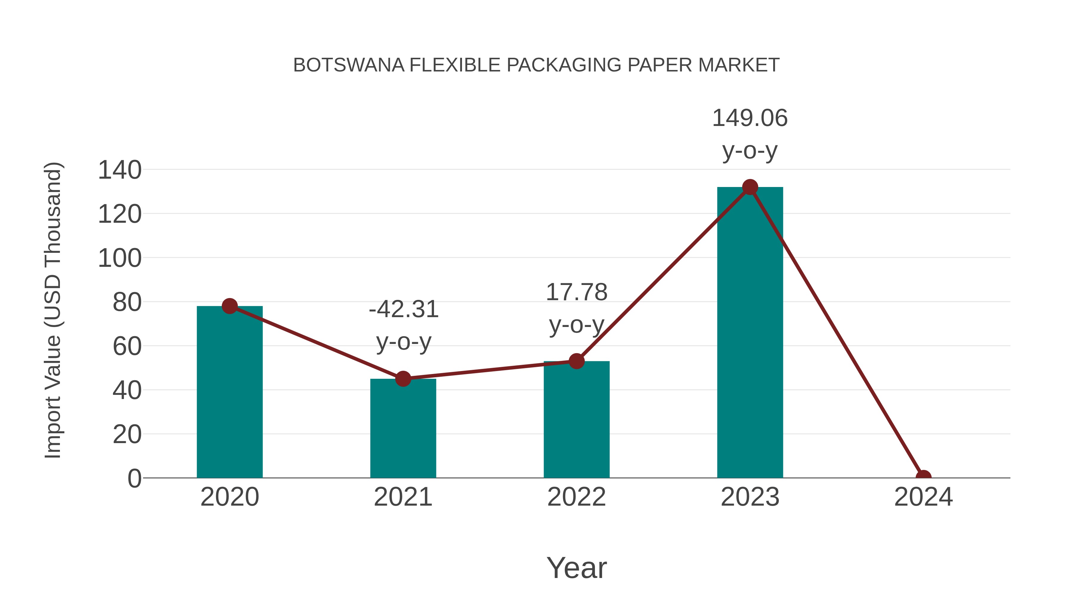  Botswana Flexible Packaging Paper Market: Import Trend Analysis