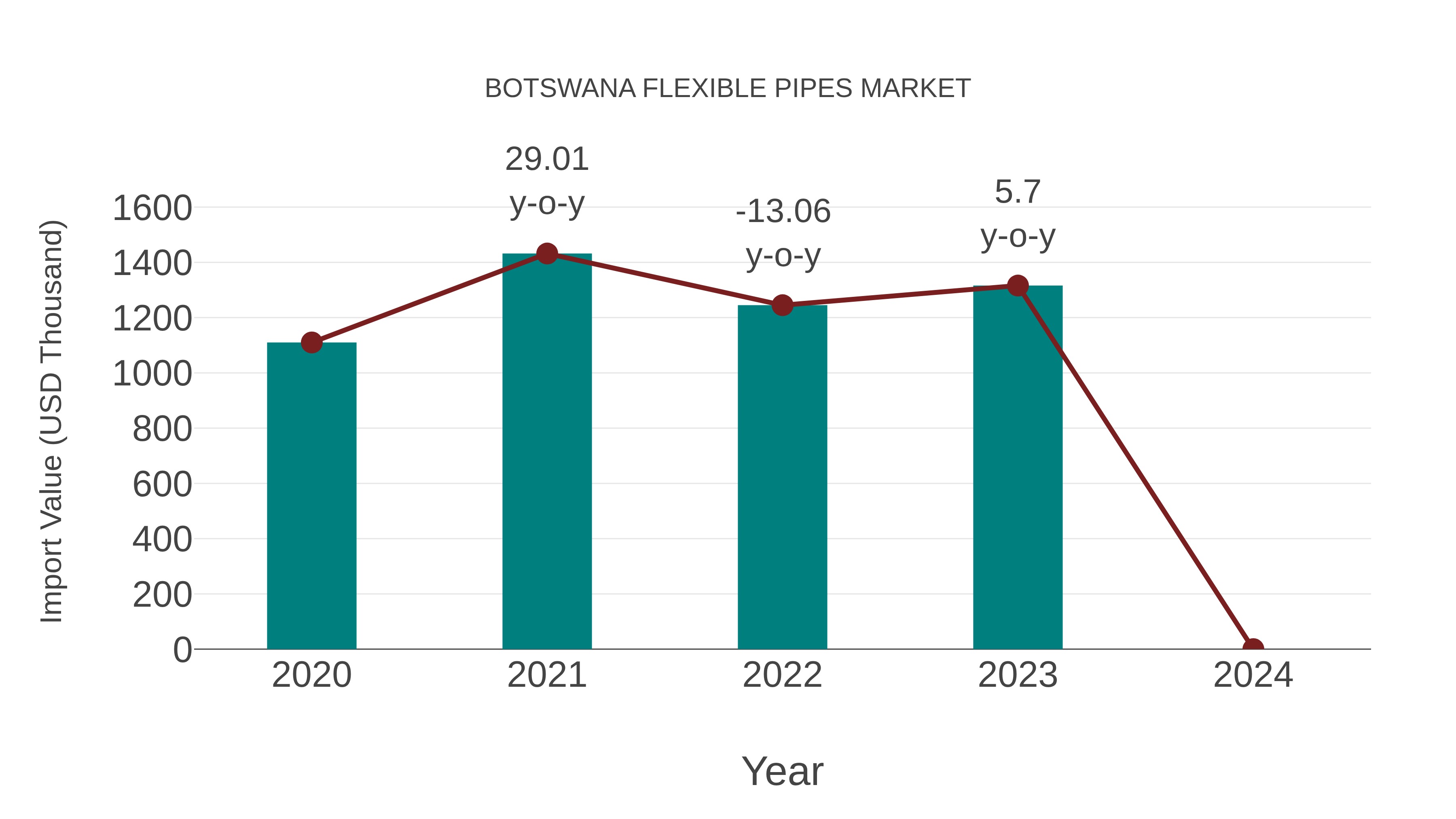  Botswana Flexible Pipes Market: Import Trend Analysis