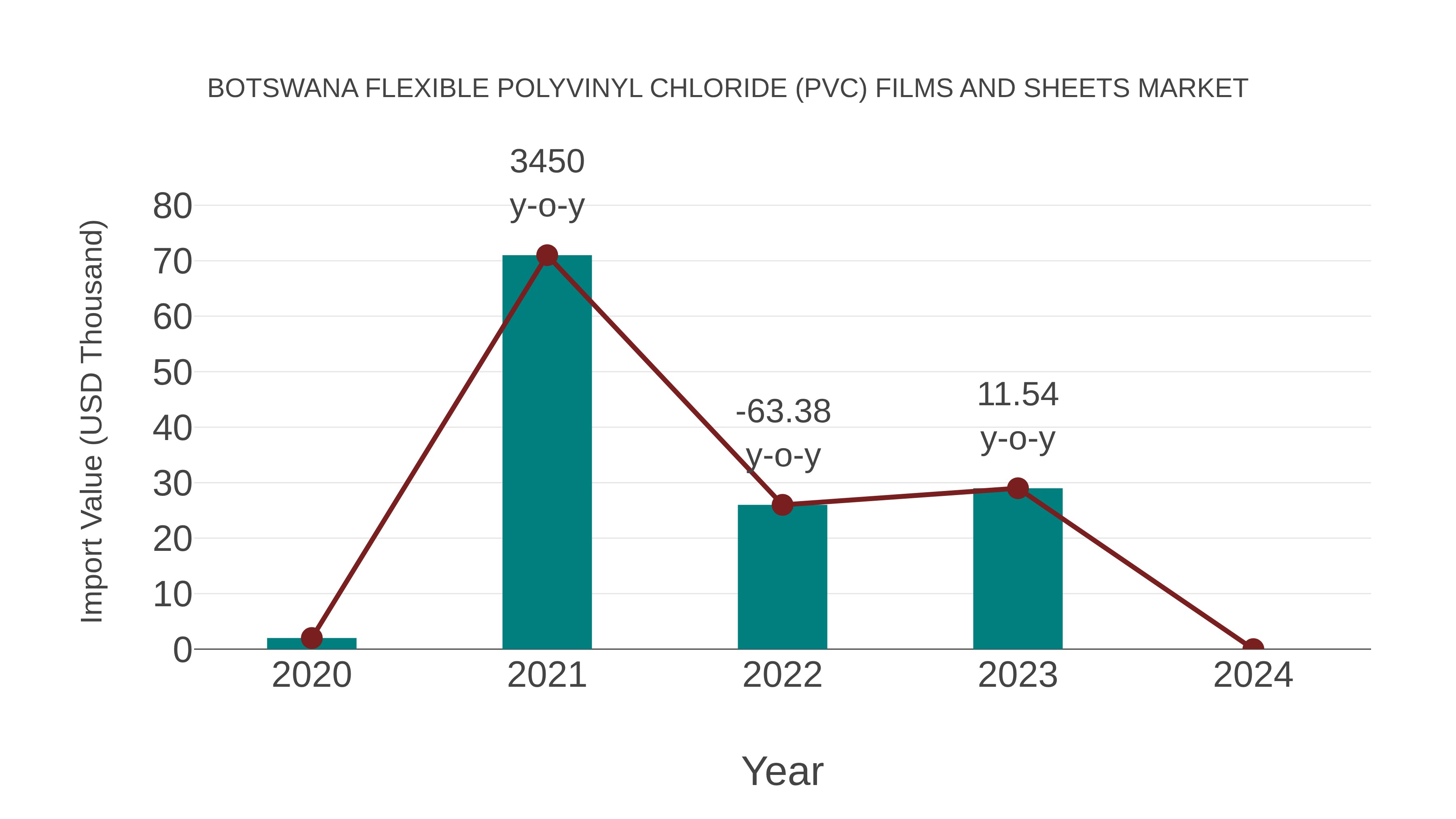  Botswana Flexible Polyvinyl Chloride (Pvc) Films and Sheets Market: Import Trend Analysis