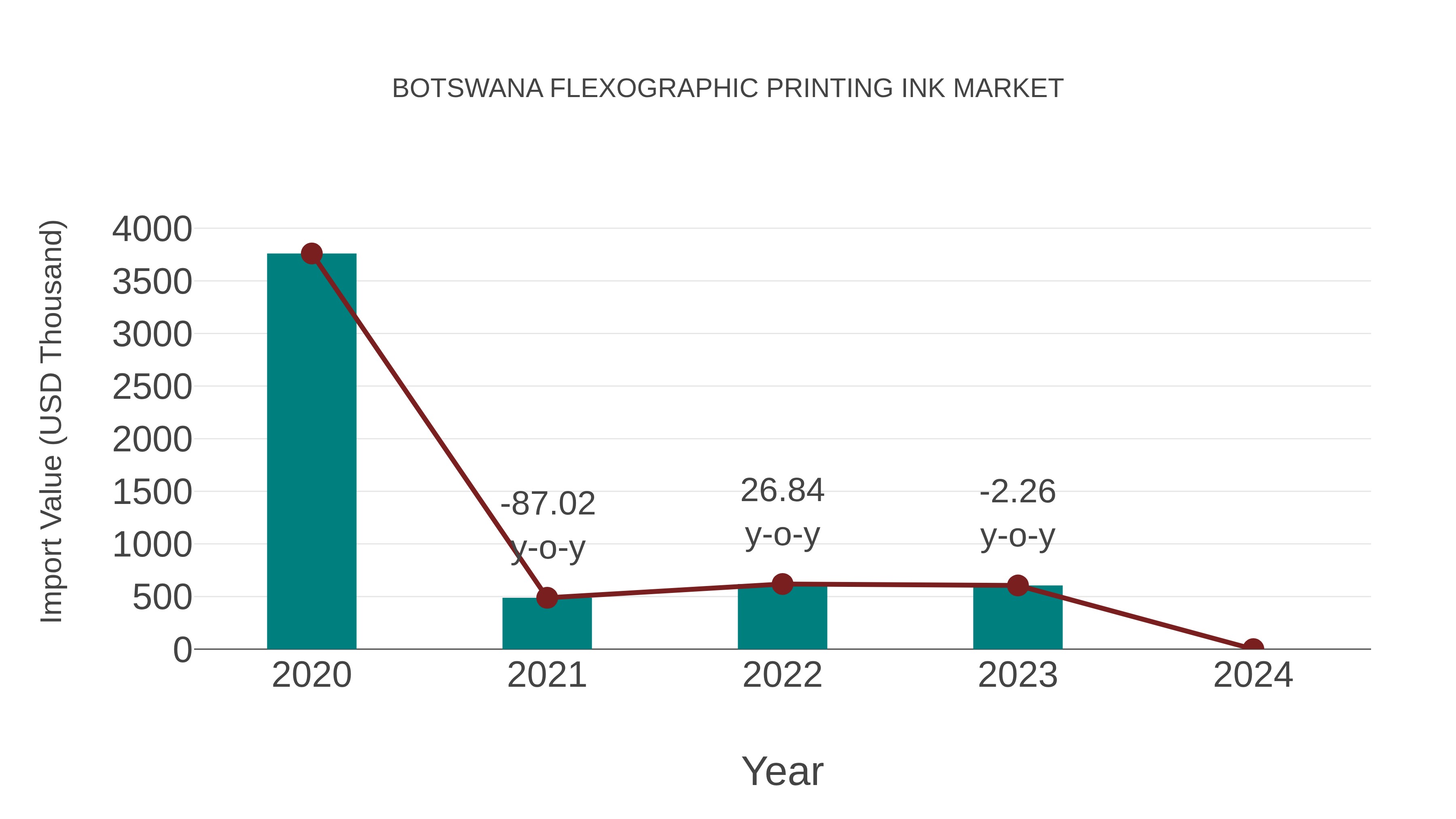  Botswana Flexographic Printing Ink Market: Import Trend Analysis