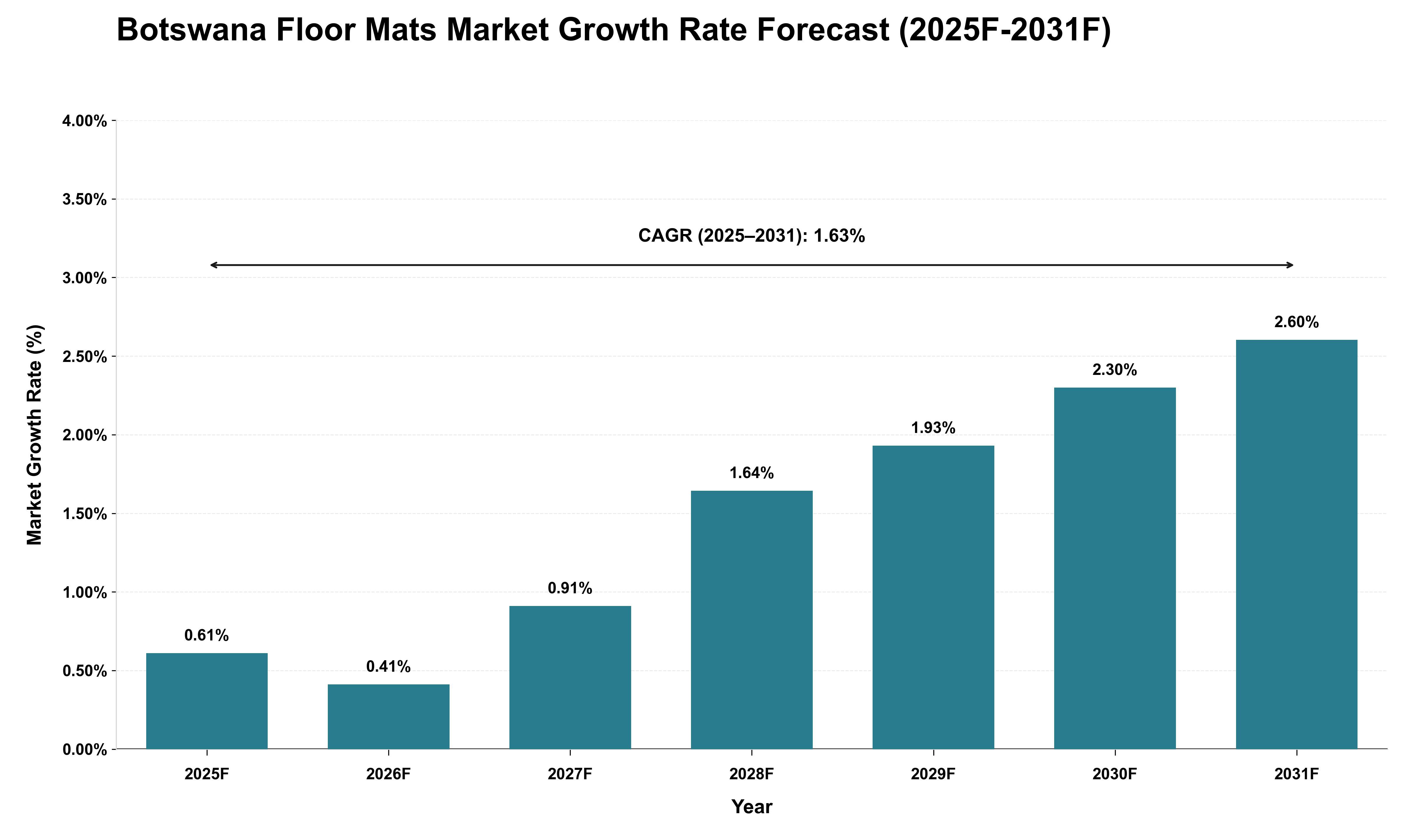 Botswana Floor Mats Market Growth Rate Analysis (2025 - 2031)