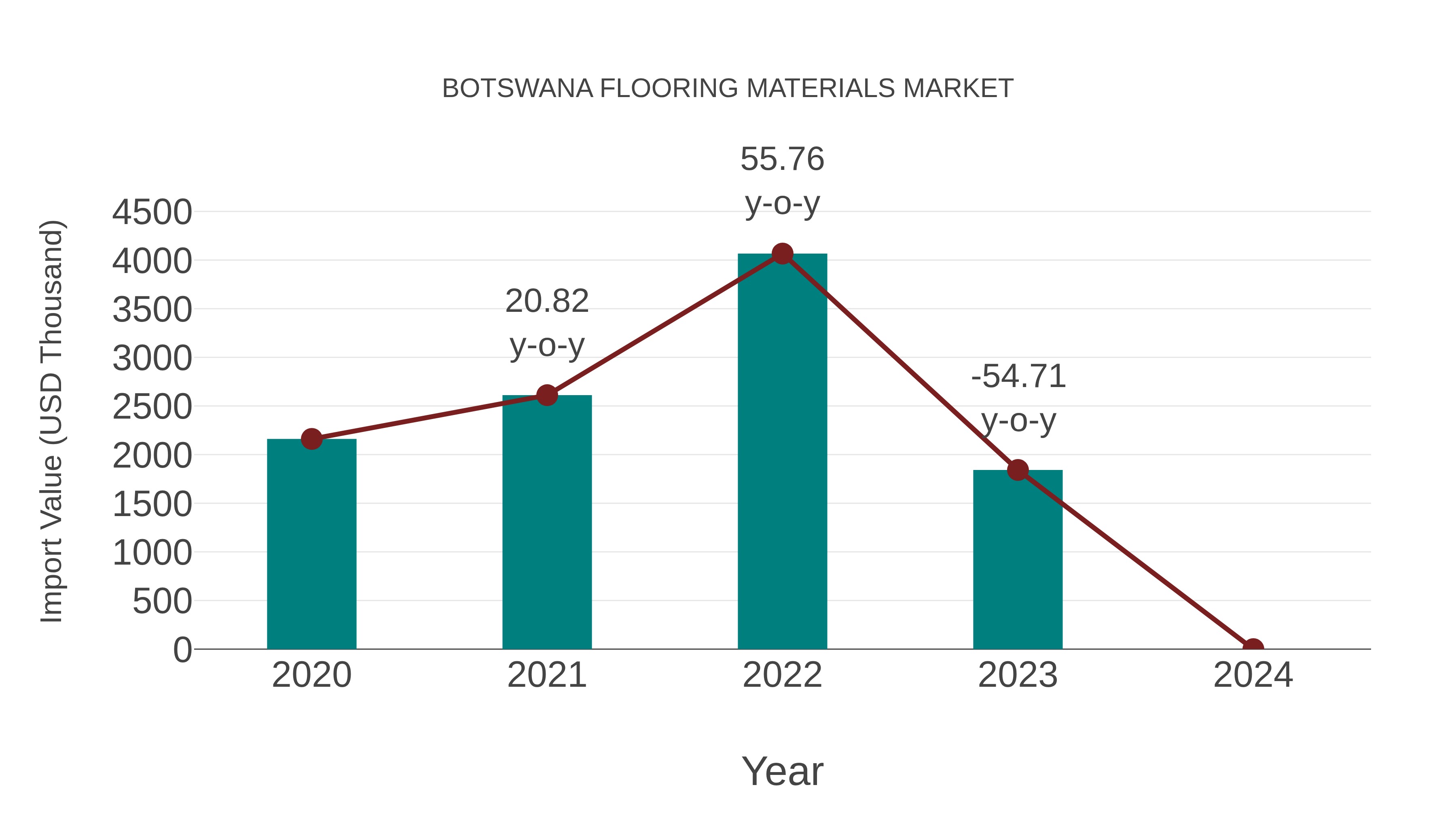  Botswana Flooring Materials Market: Import Trend Analysis