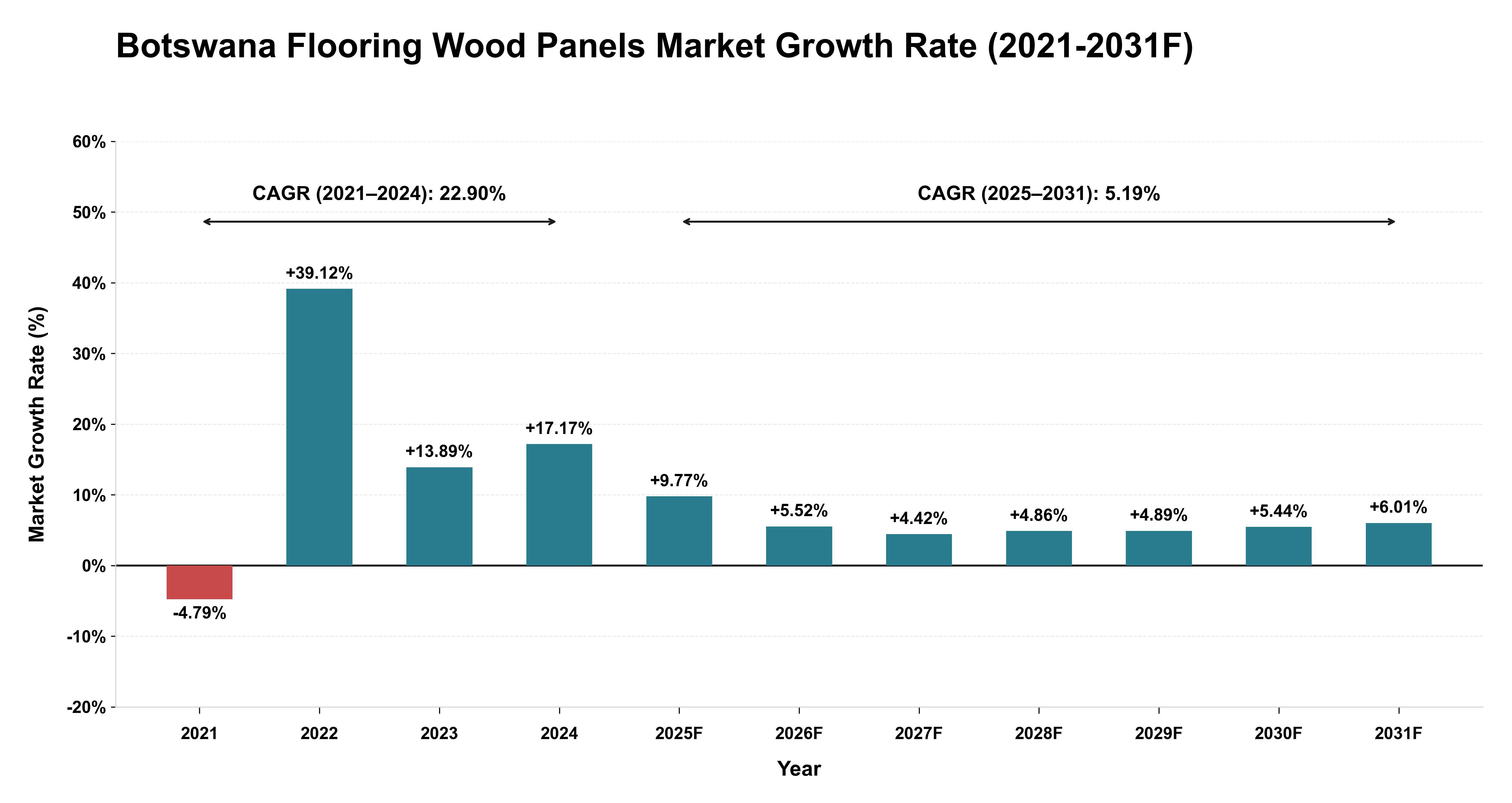 Botswana Flooring Wood Panels Market Year-wise Growth Rate (2021-2031F)