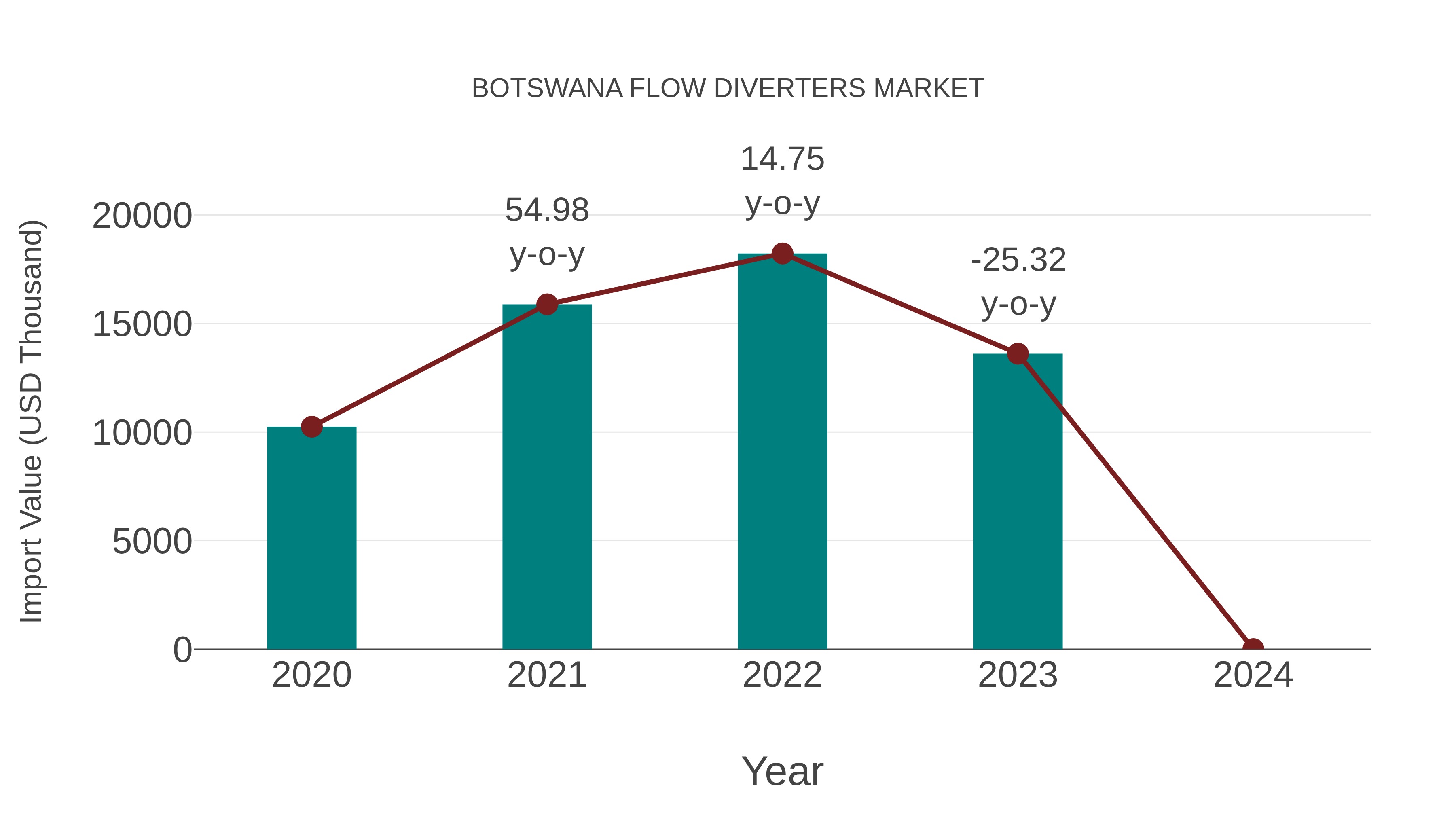  Botswana Flow Diverters Market: Import Trend Analysis