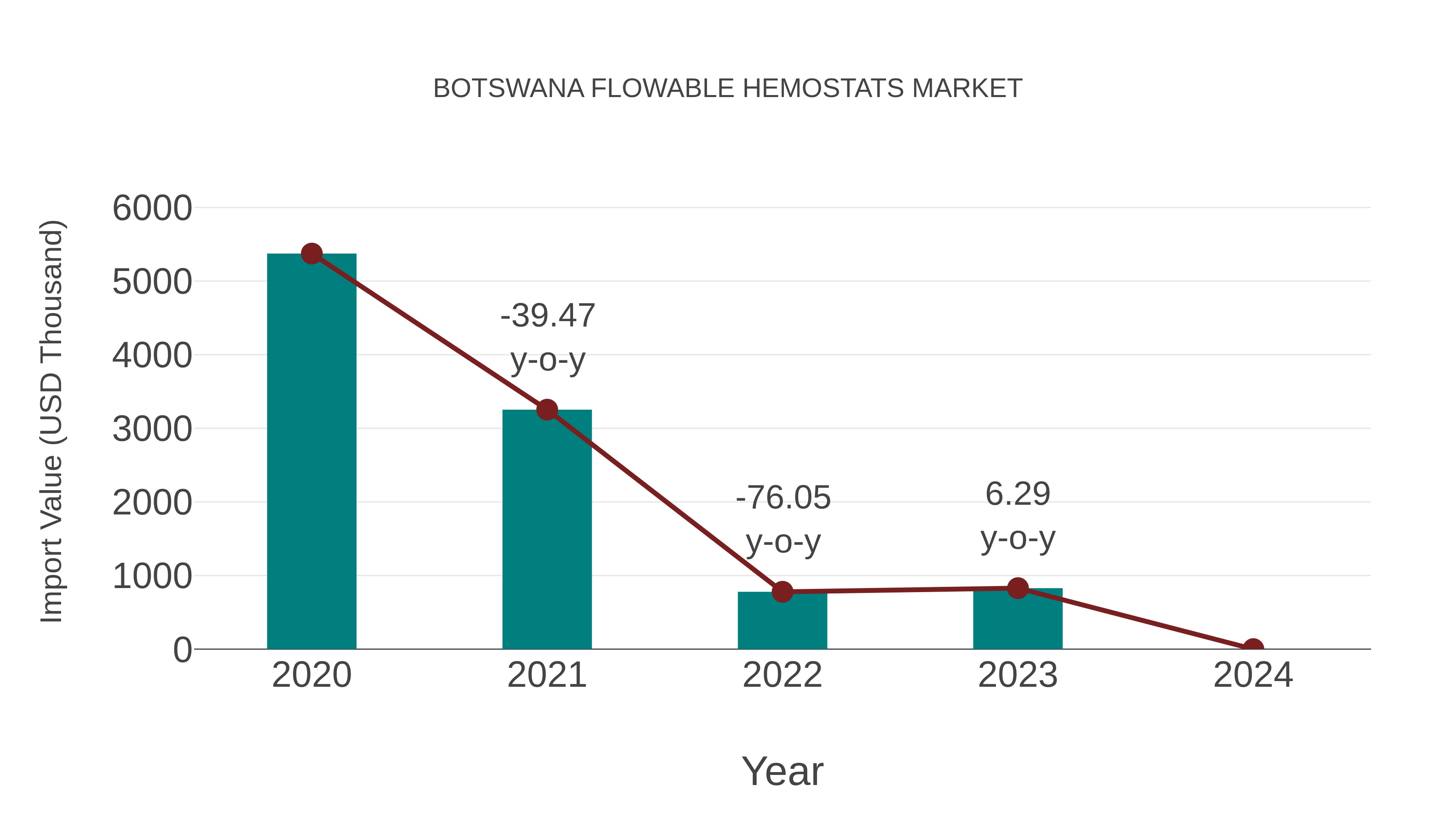 Botswana Flowable Hemostats Market: Import Trend Analysis
