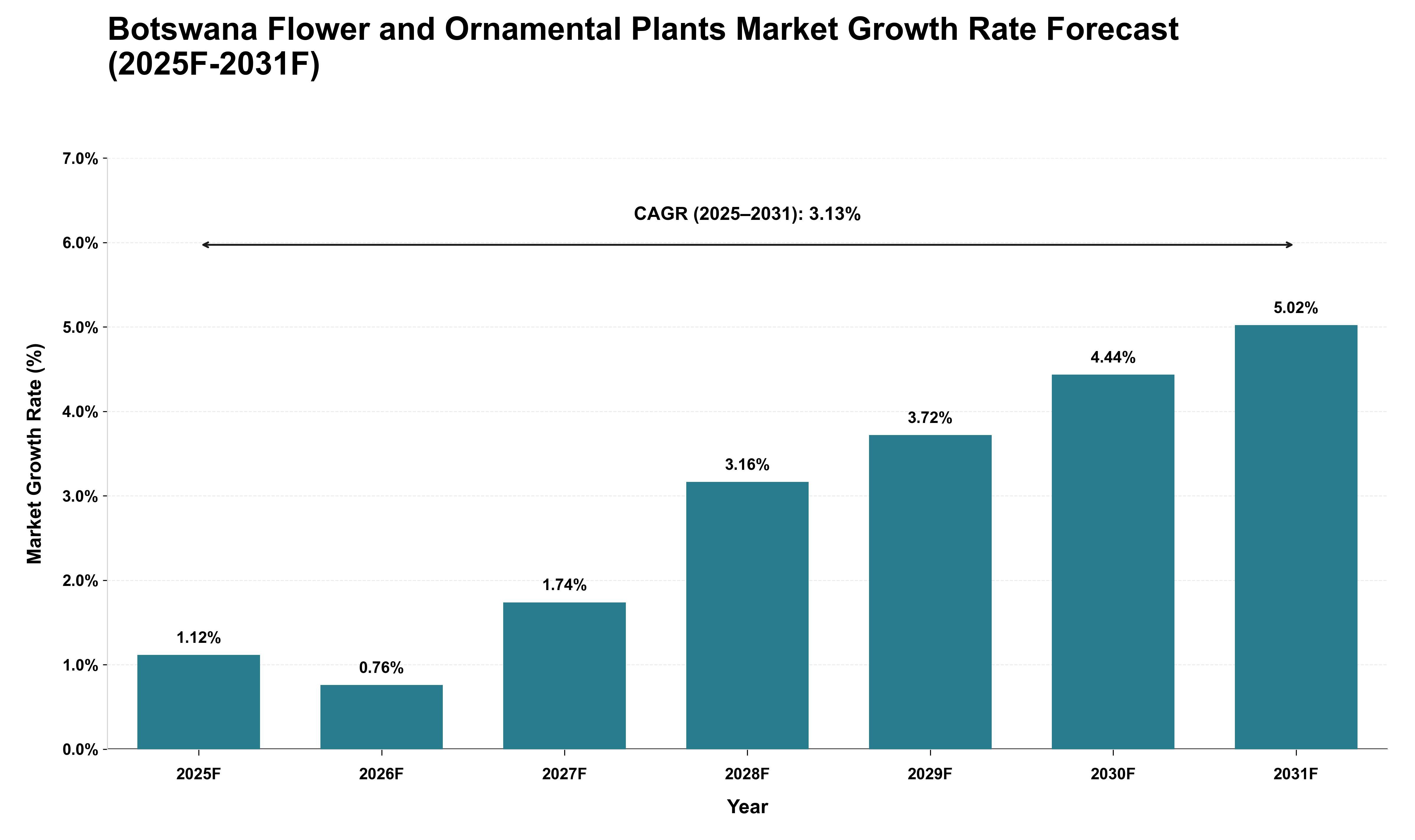 Botswana Flower and Ornamental Plants Market Growth Rate Analysis (2025 - 2031)