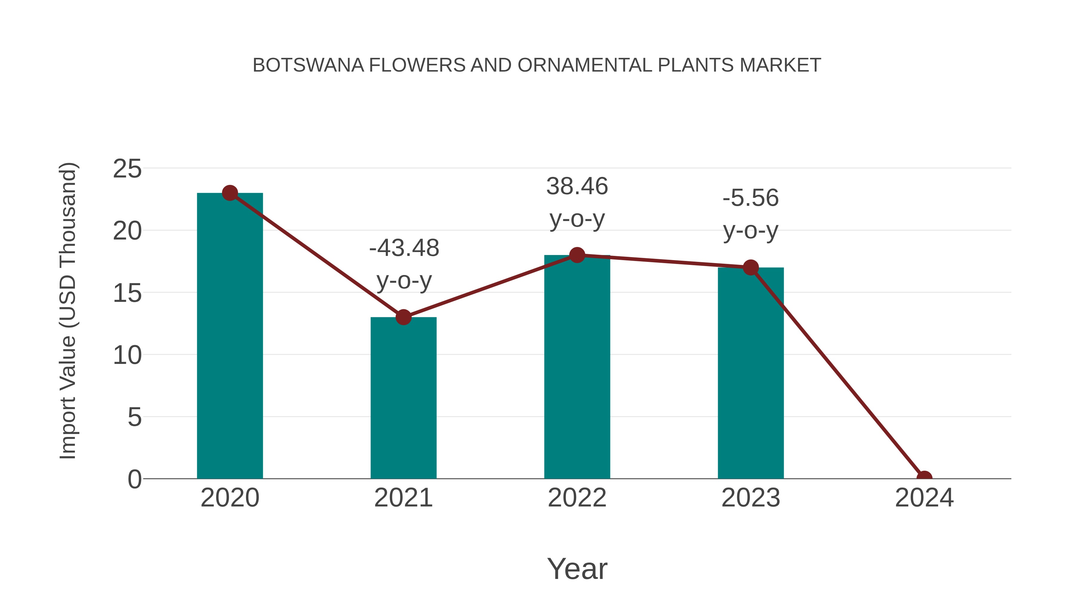  Botswana Flowers and Ornamental Plants Market: Import Trend Analysis