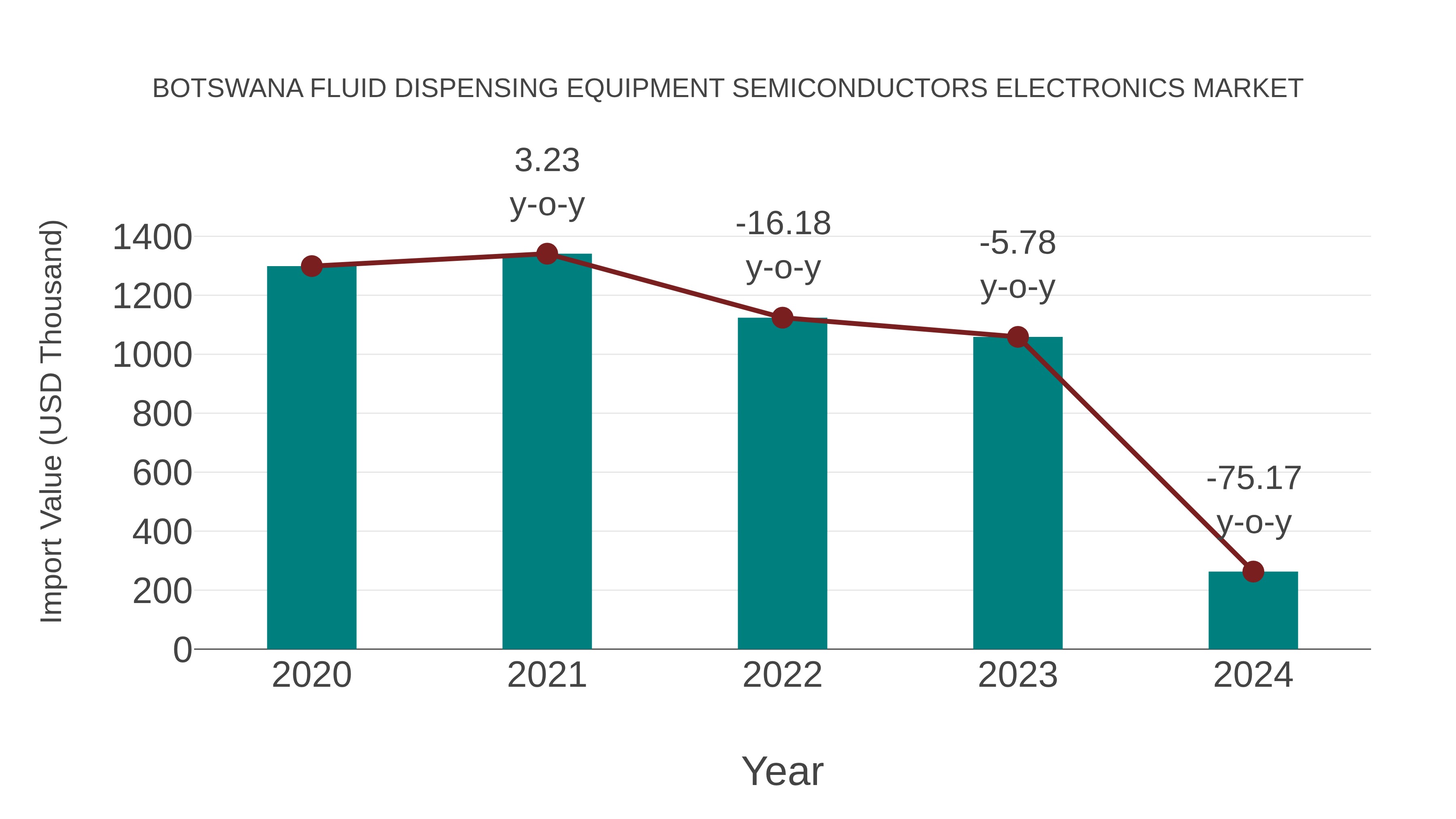  Botswana Fluid Dispensing Equipment Semiconductors Electronics Market: Import Trend Analysis