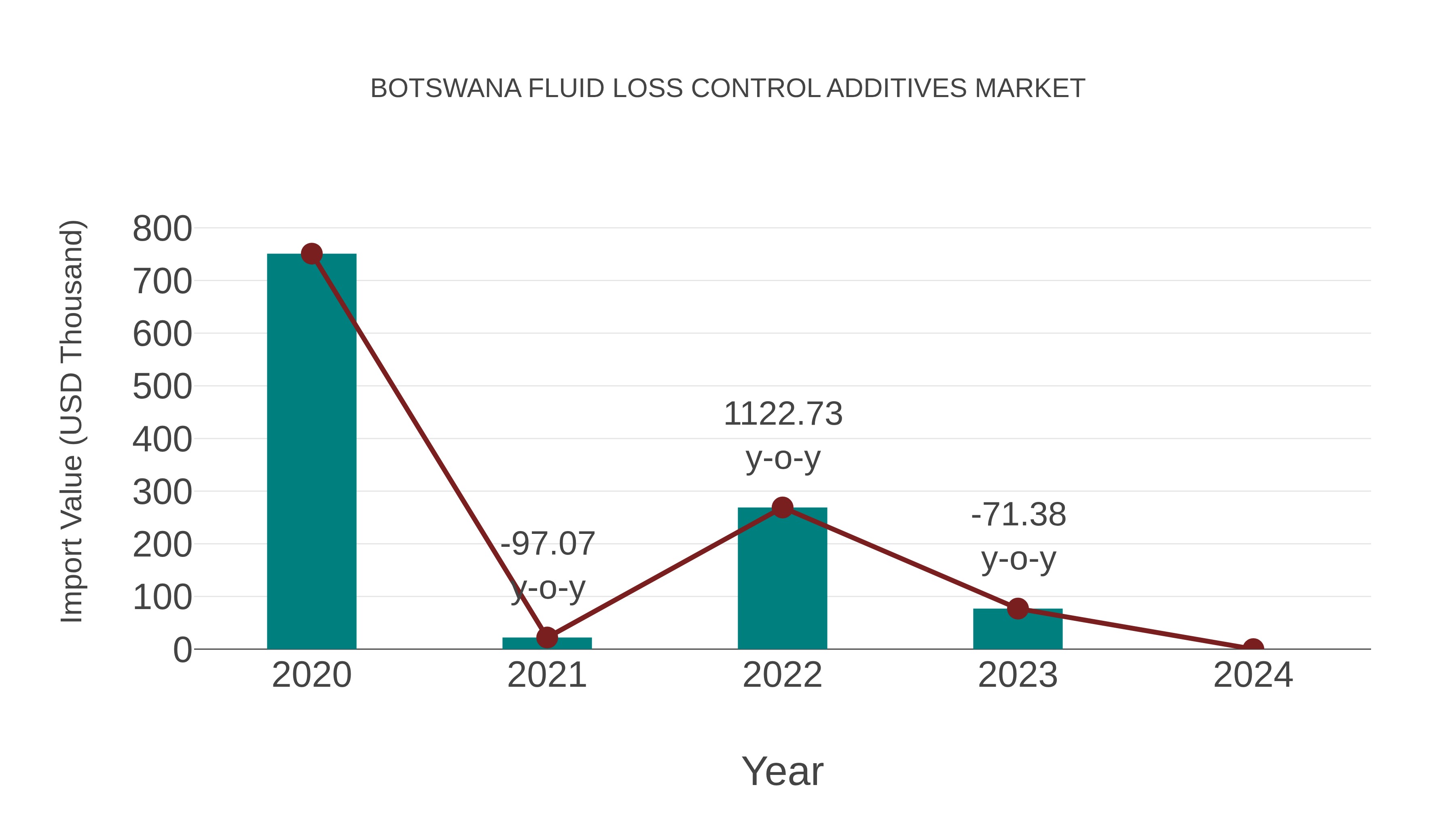  Botswana Fluid Loss Control Additives Market: Import Trend Analysis