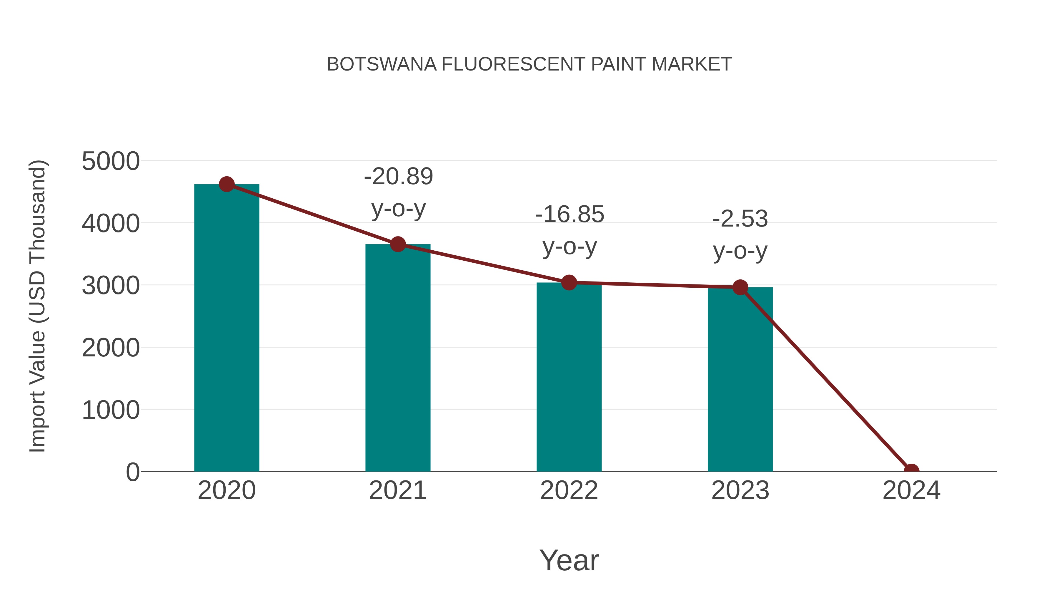  Botswana Fluorescent Paint Market: Import Trend Analysis
