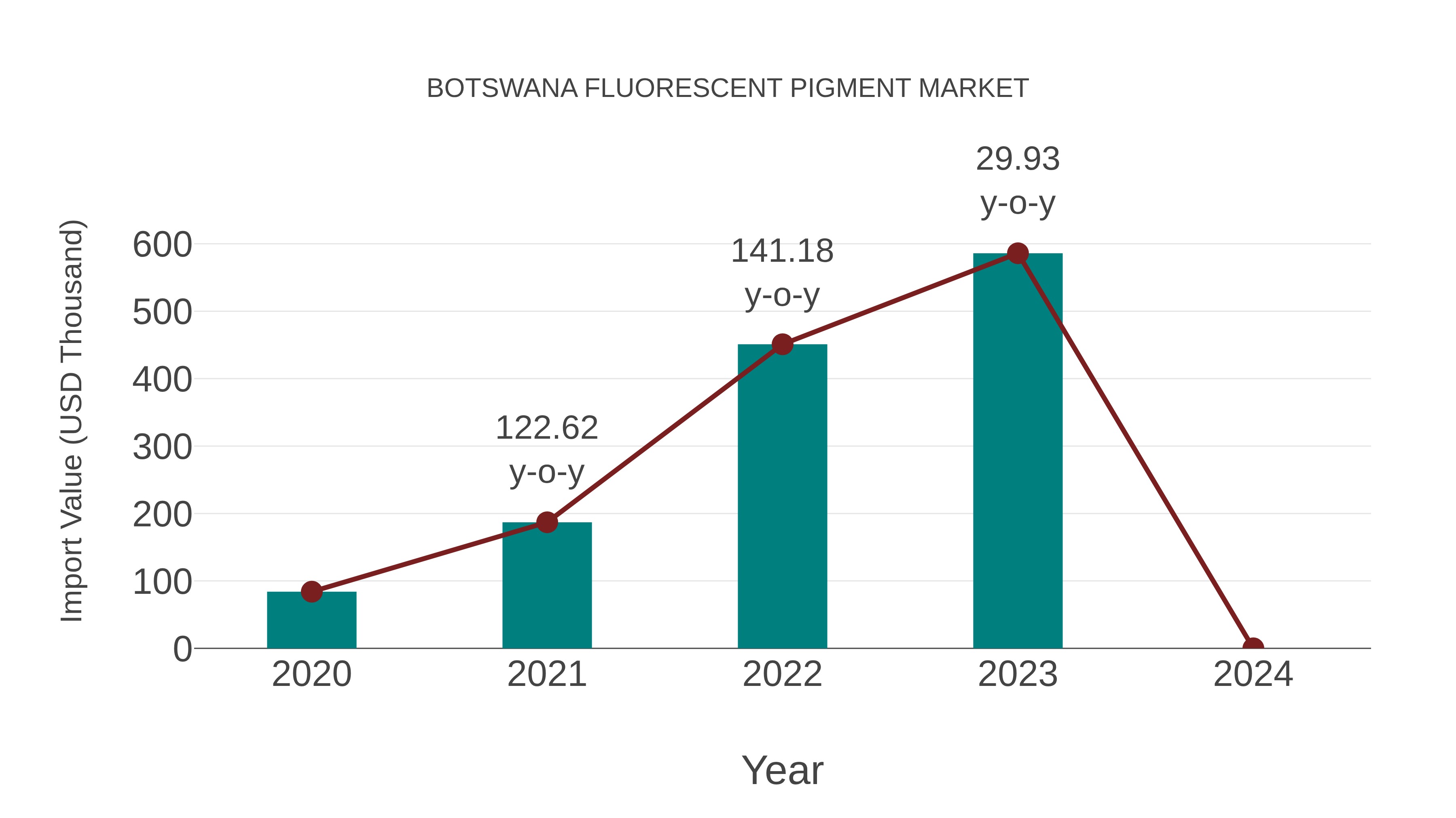 Botswana Fluorescent Pigment Market: Import Trend Analysis