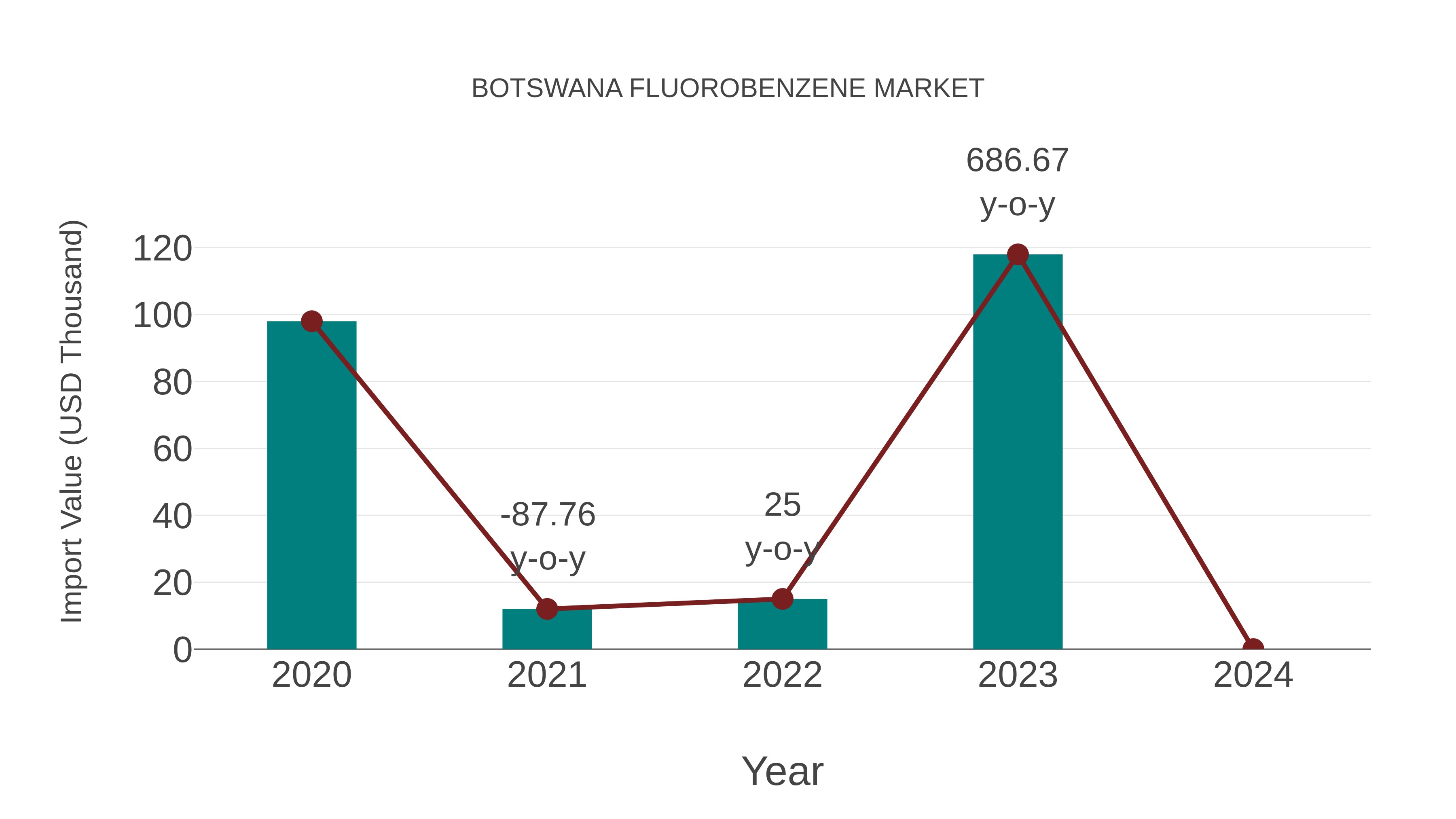  Botswana Fluorobenzene Market: Import Trend Analysis